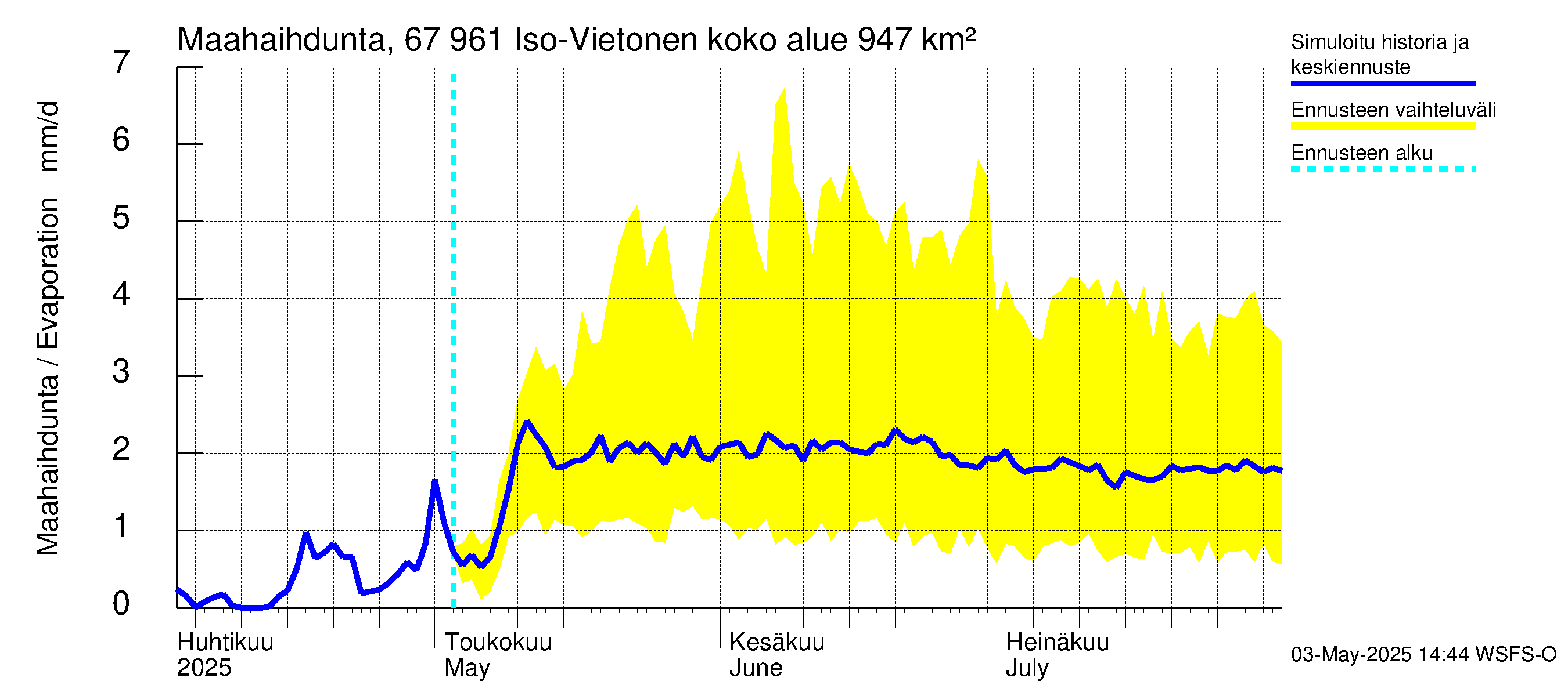 Tornionjoen vesistöalue - Vietonen: Haihdunta maa-alueelta