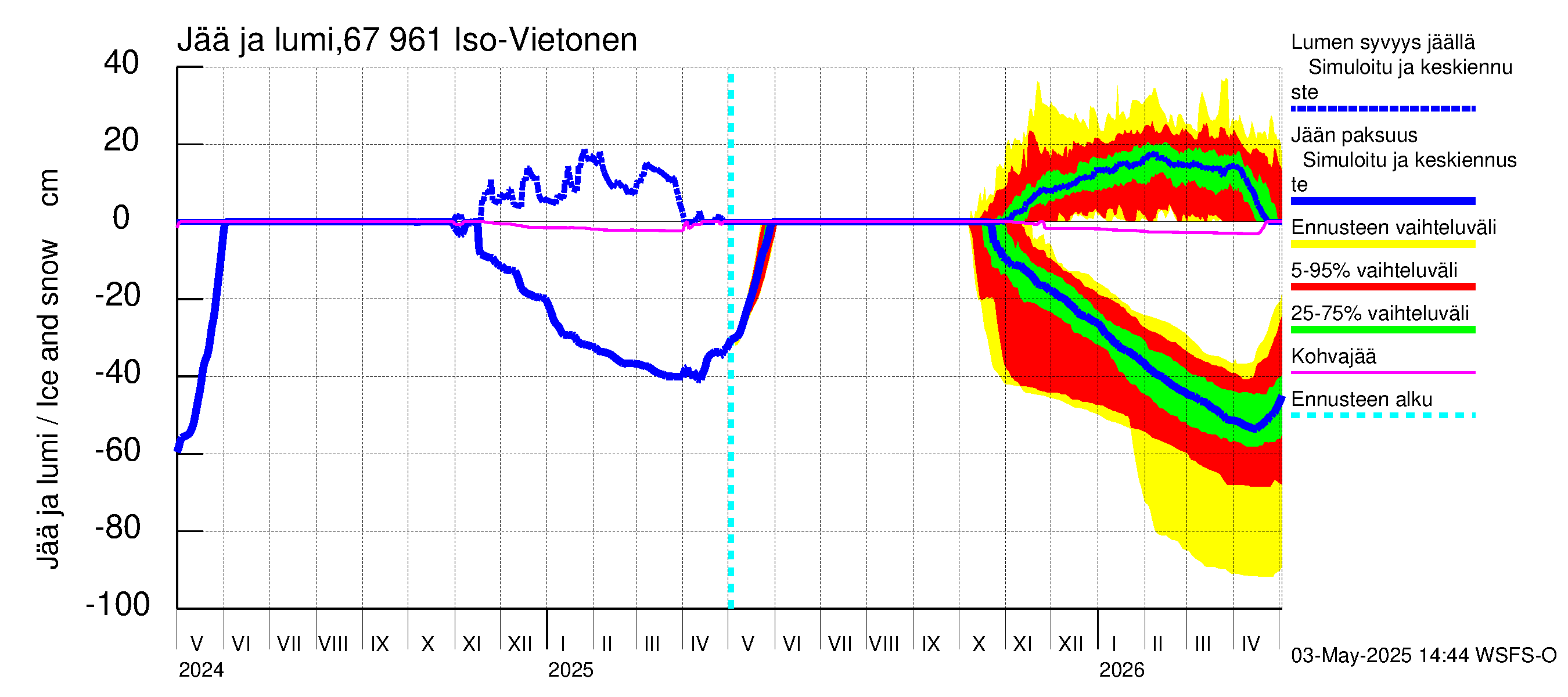 Tornionjoen vesistöalue - Vietonen: Jään paksuus