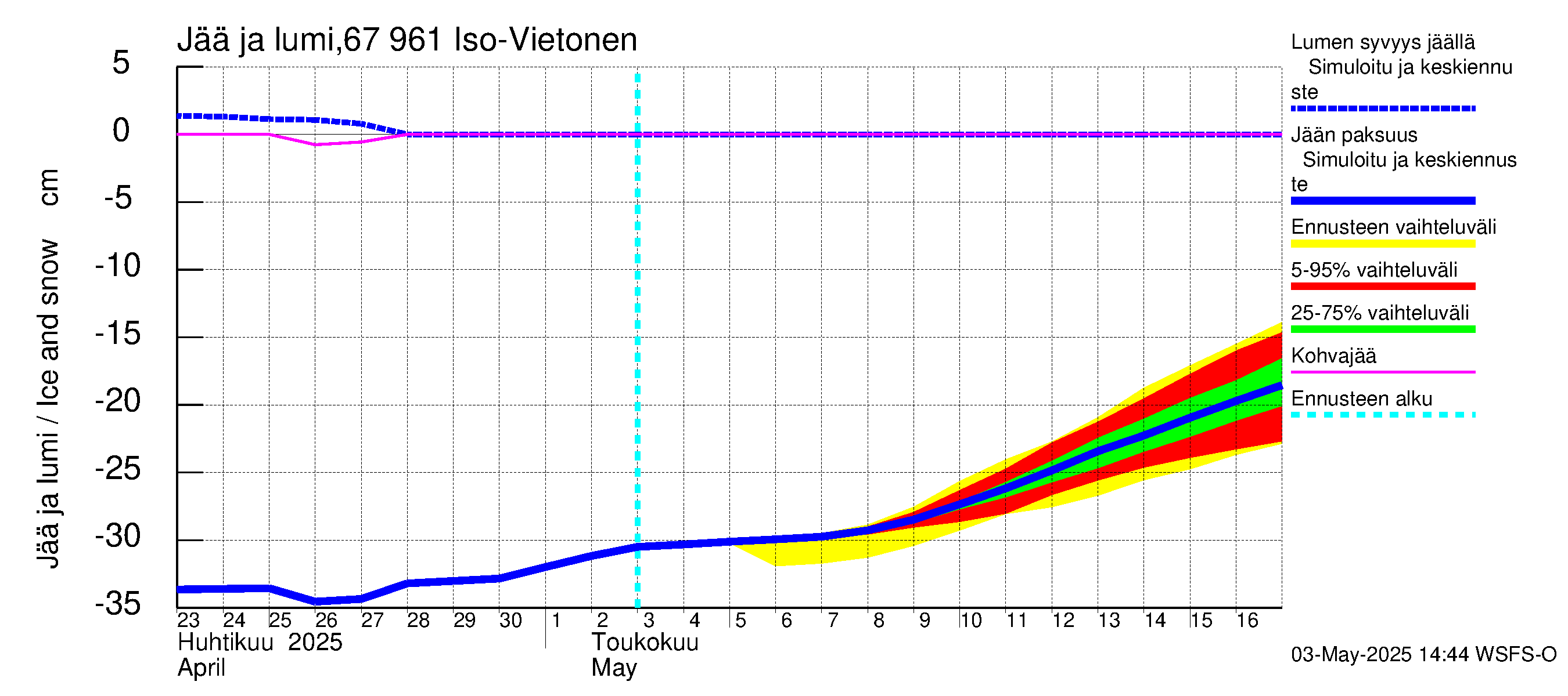 Tornionjoen vesistöalue - Vietonen: Jään paksuus