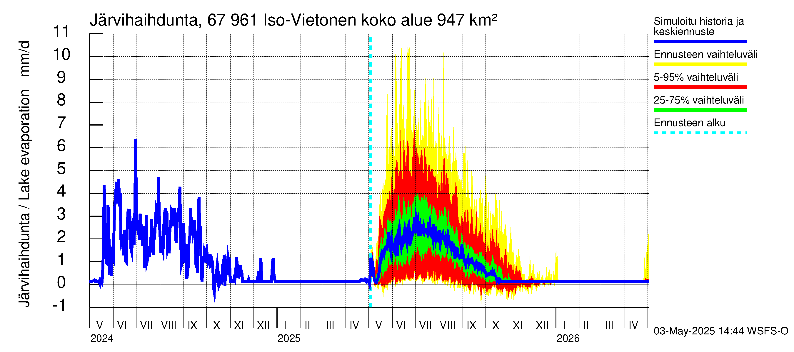 Tornionjoen vesistöalue - Vietonen: Järvihaihdunta