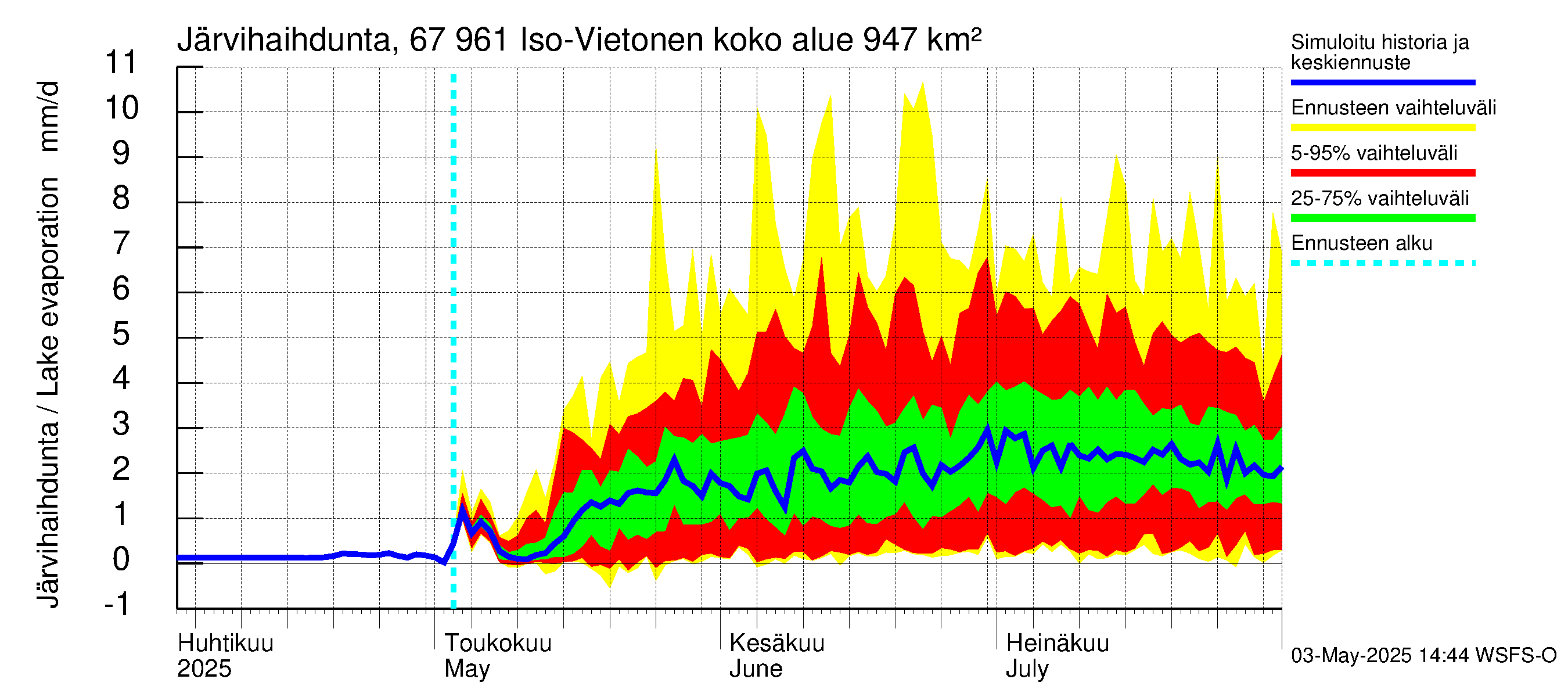 Tornionjoen vesistöalue - Vietonen: Järvihaihdunta