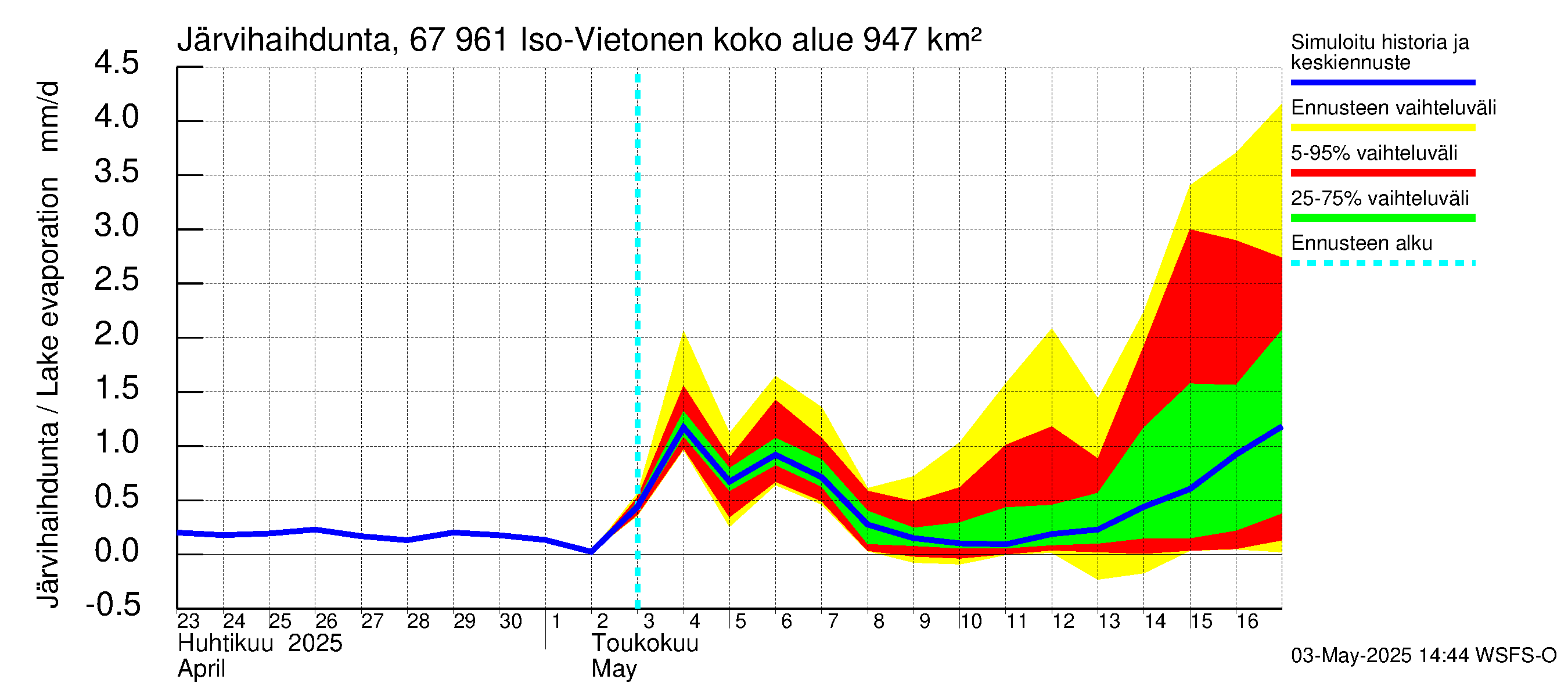 Tornionjoen vesistöalue - Vietonen: Järvihaihdunta