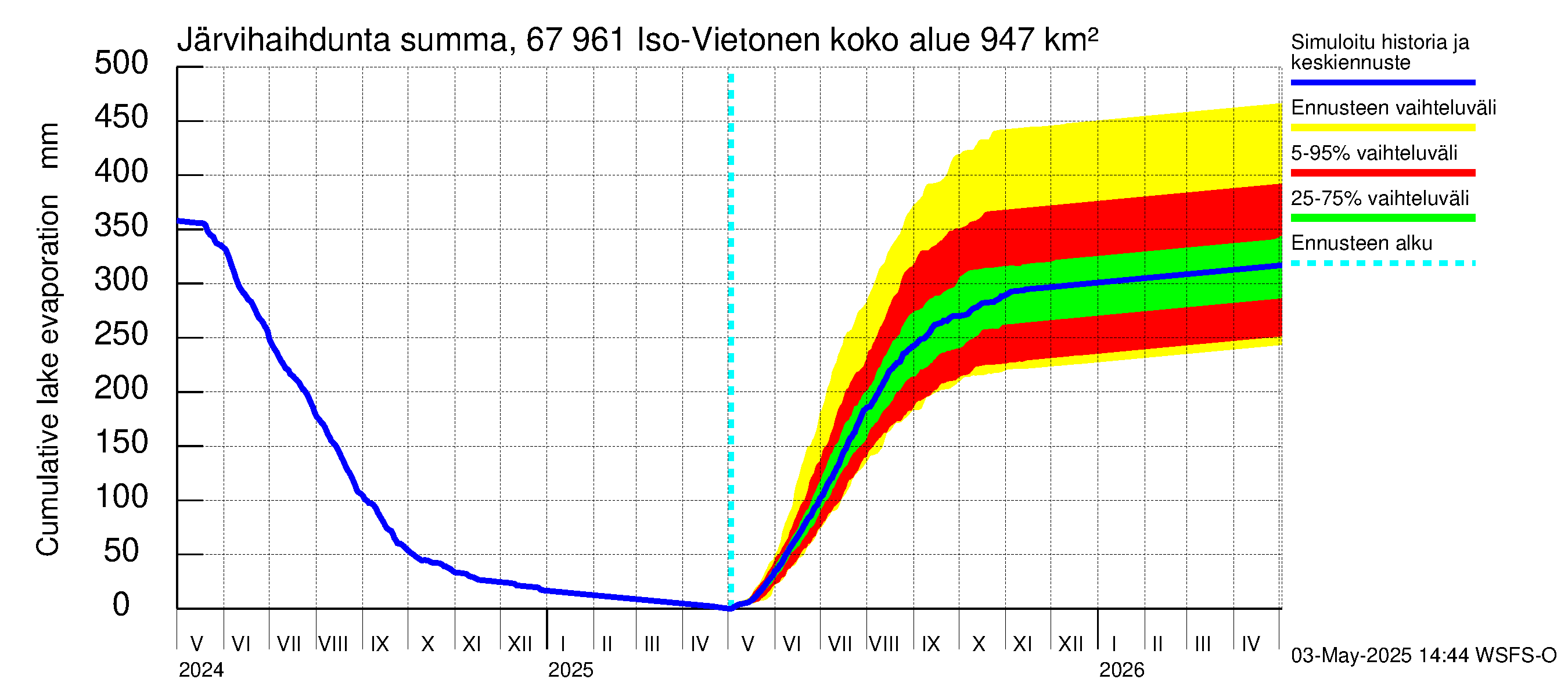 Tornionjoen vesistöalue - Vietonen: Järvihaihdunta - summa