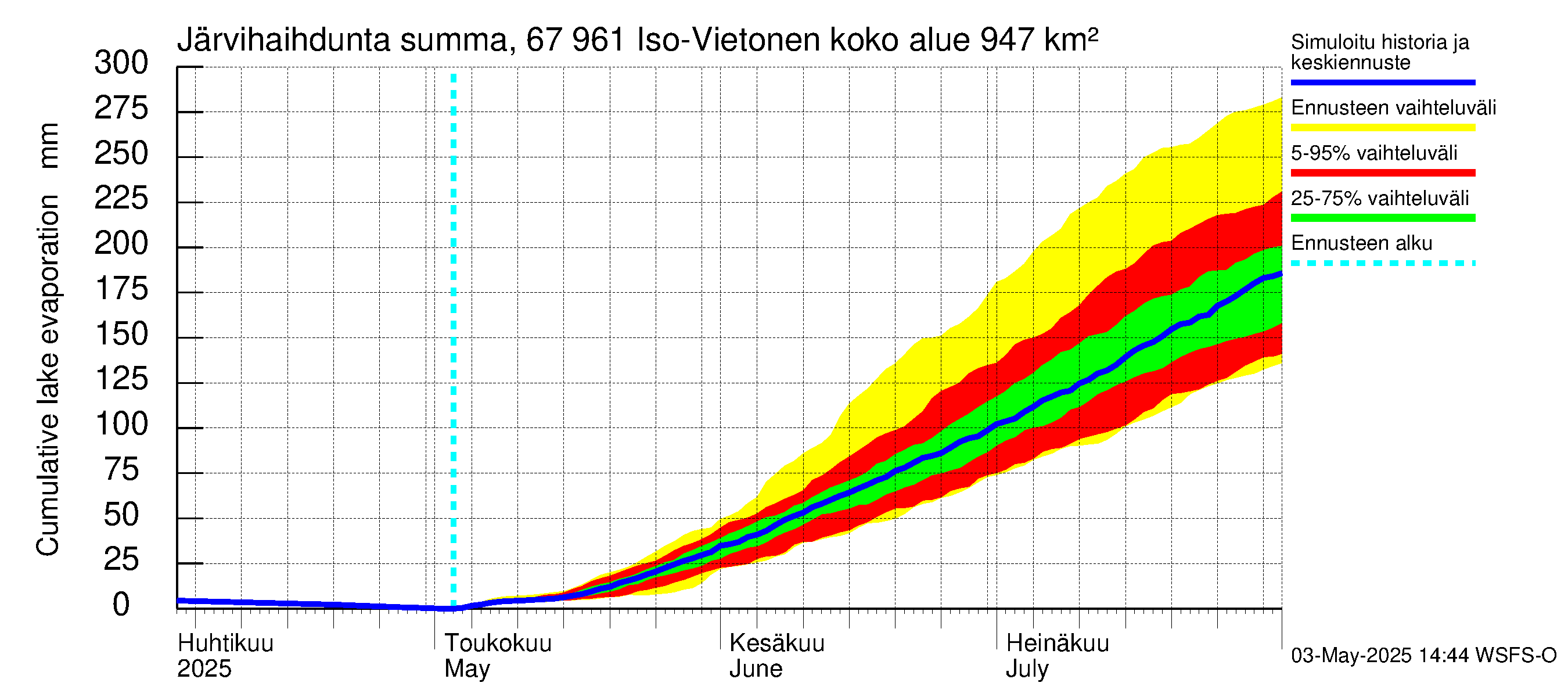 Tornionjoen vesistöalue - Vietonen: Järvihaihdunta - summa