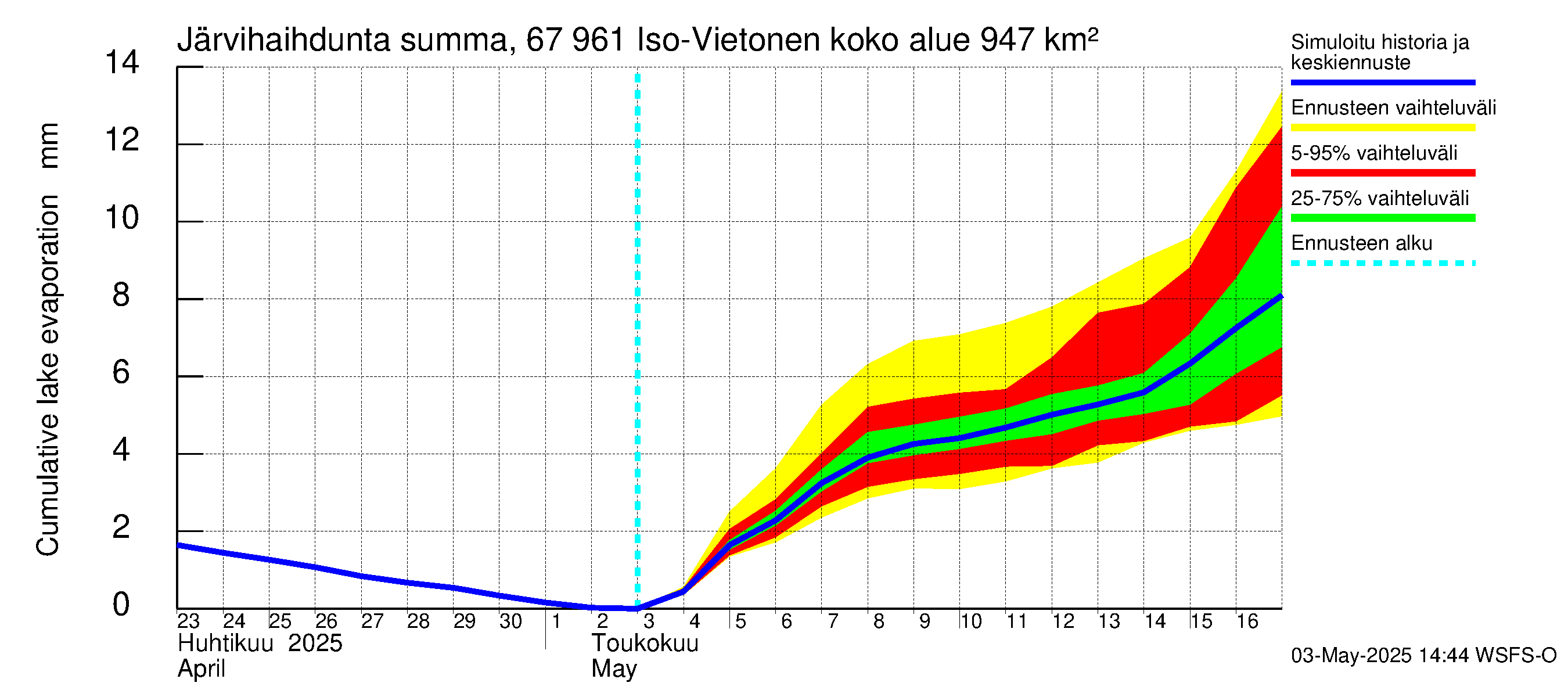 Tornionjoen vesistöalue - Vietonen: Järvihaihdunta - summa