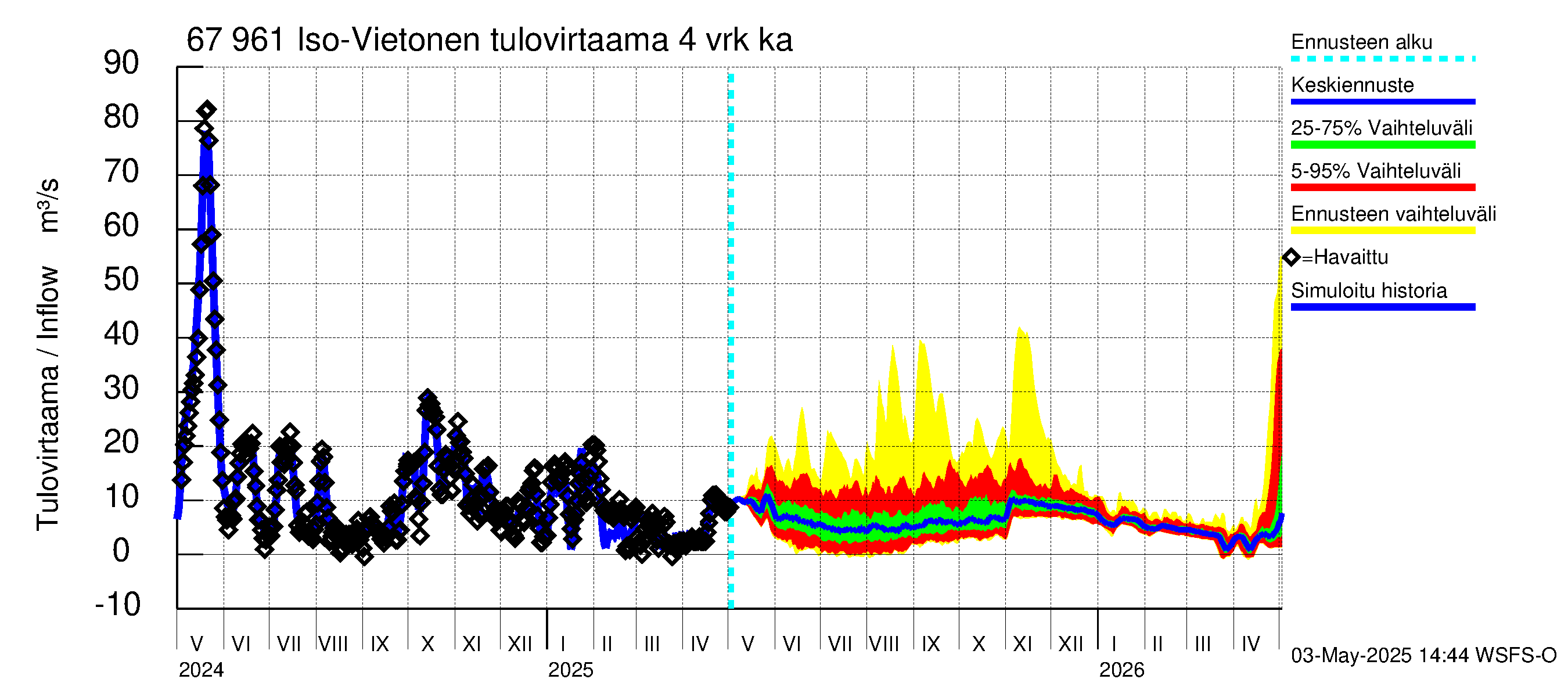 Tornionjoen vesistöalue - Vietonen: Tulovirtaama (usean vuorokauden liukuva keskiarvo) - jakaumaennuste