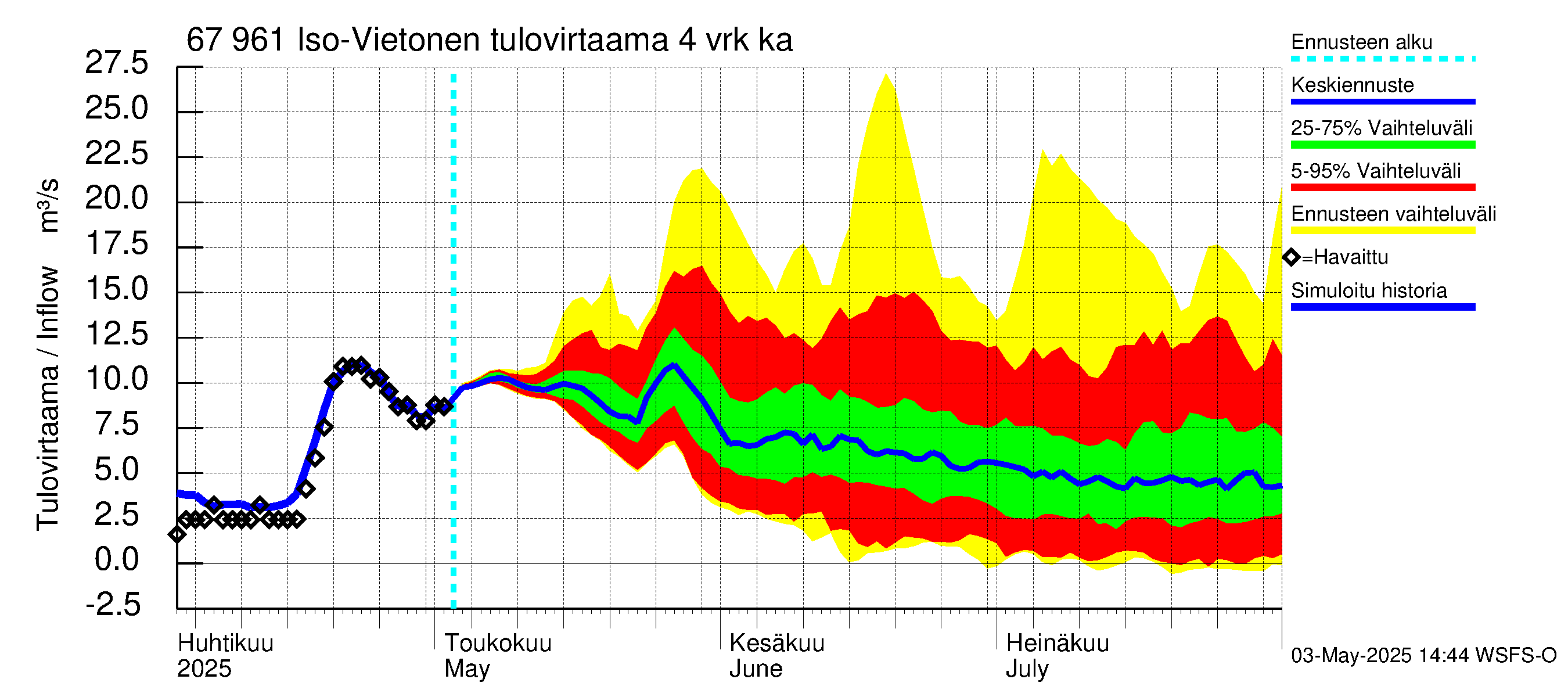 Tornionjoen vesistöalue - Vietonen: Tulovirtaama (usean vuorokauden liukuva keskiarvo) - jakaumaennuste