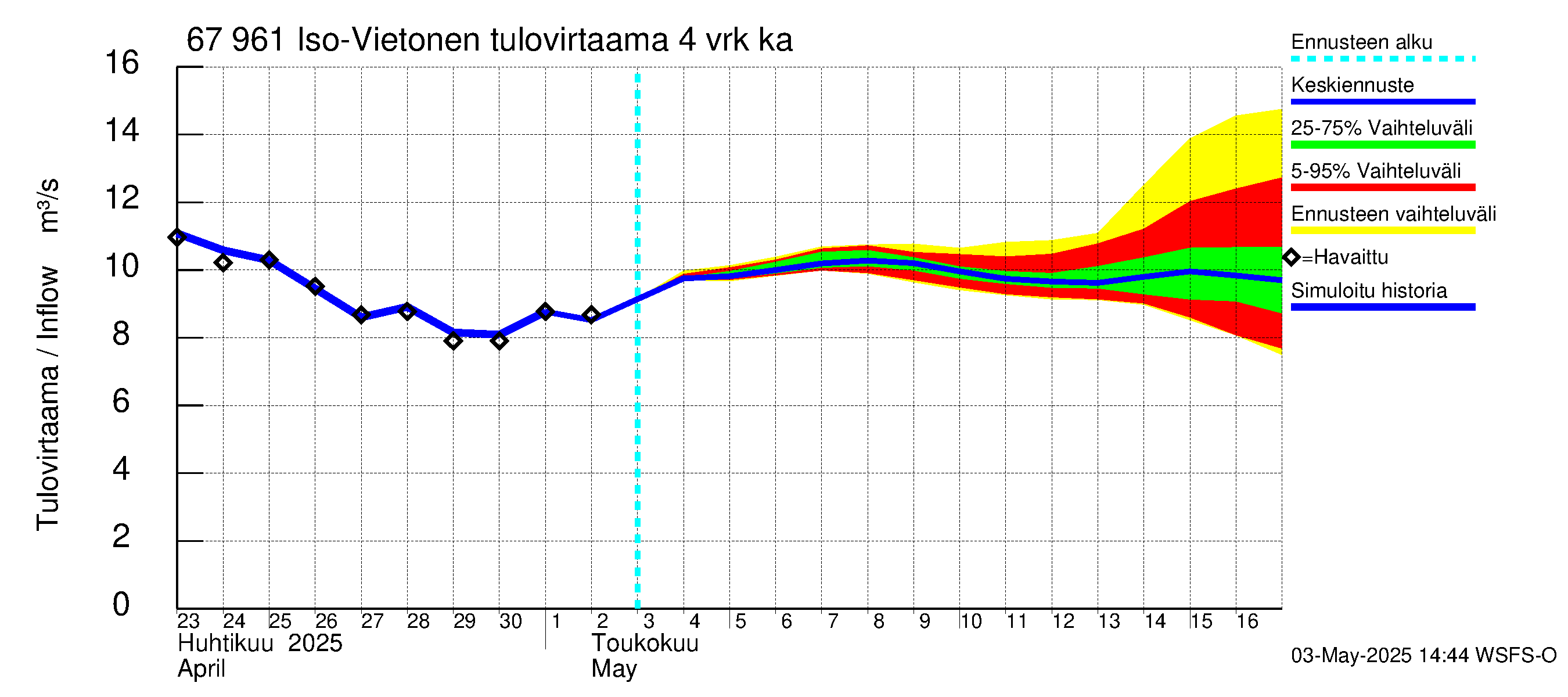 Tornionjoen vesistöalue - Vietonen: Tulovirtaama (usean vuorokauden liukuva keskiarvo) - jakaumaennuste