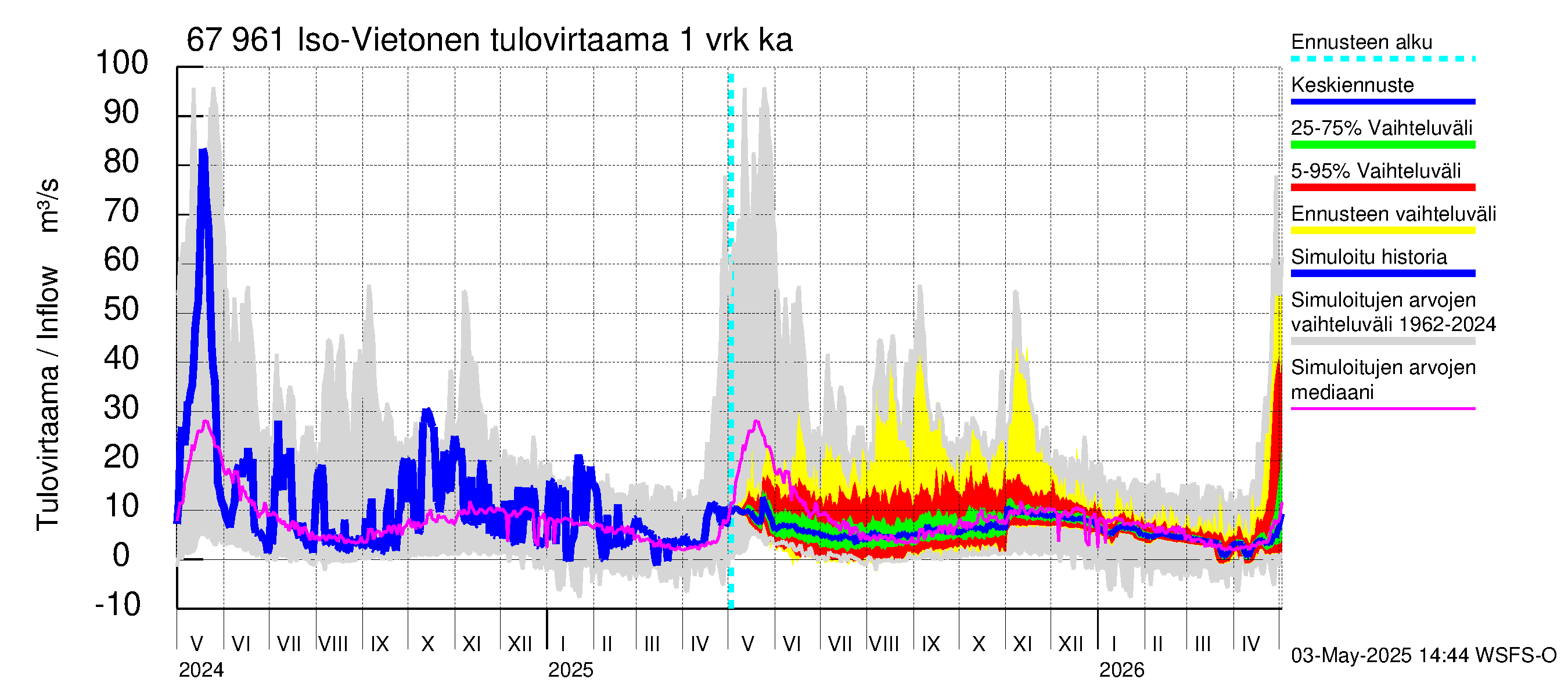 Tornionjoen vesistöalue - Vietonen: Tulovirtaama - jakaumaennuste