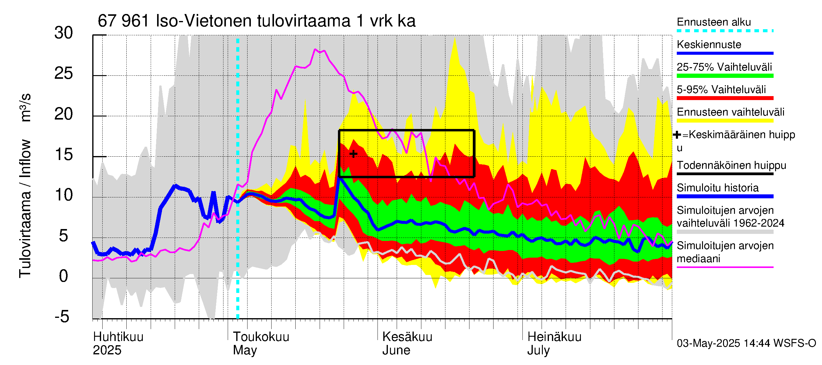 Tornionjoen vesistöalue - Vietonen: Tulovirtaama - jakaumaennuste