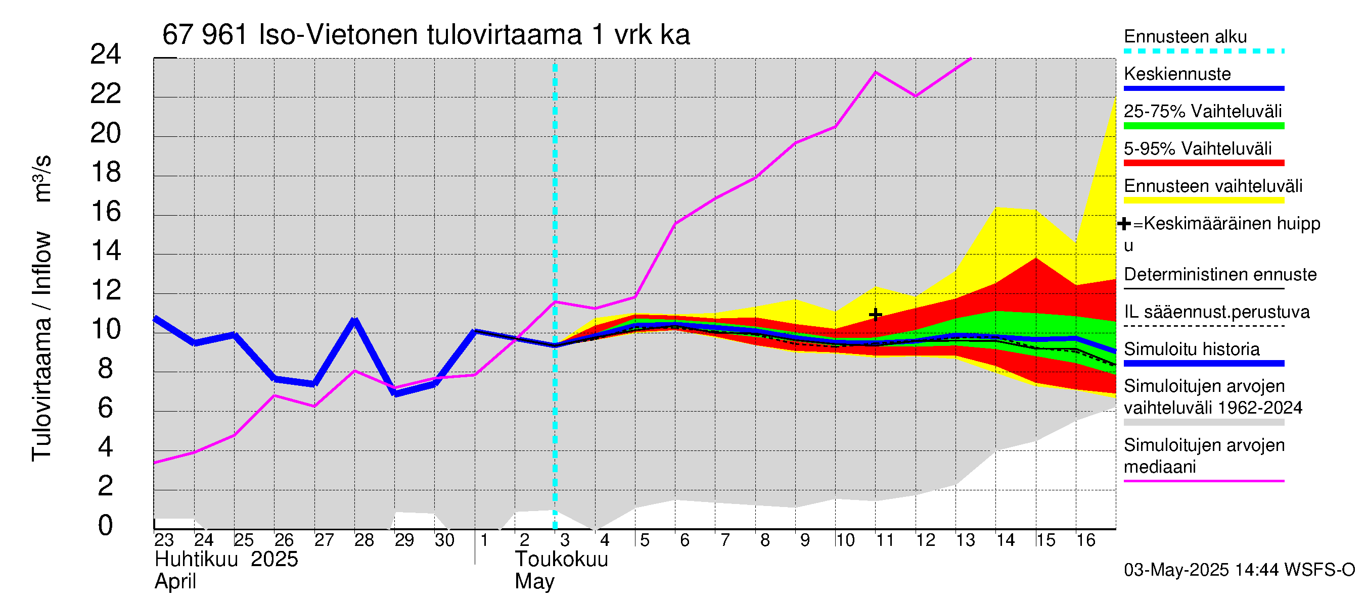 Tornionjoen vesistöalue - Vietonen: Tulovirtaama - jakaumaennuste