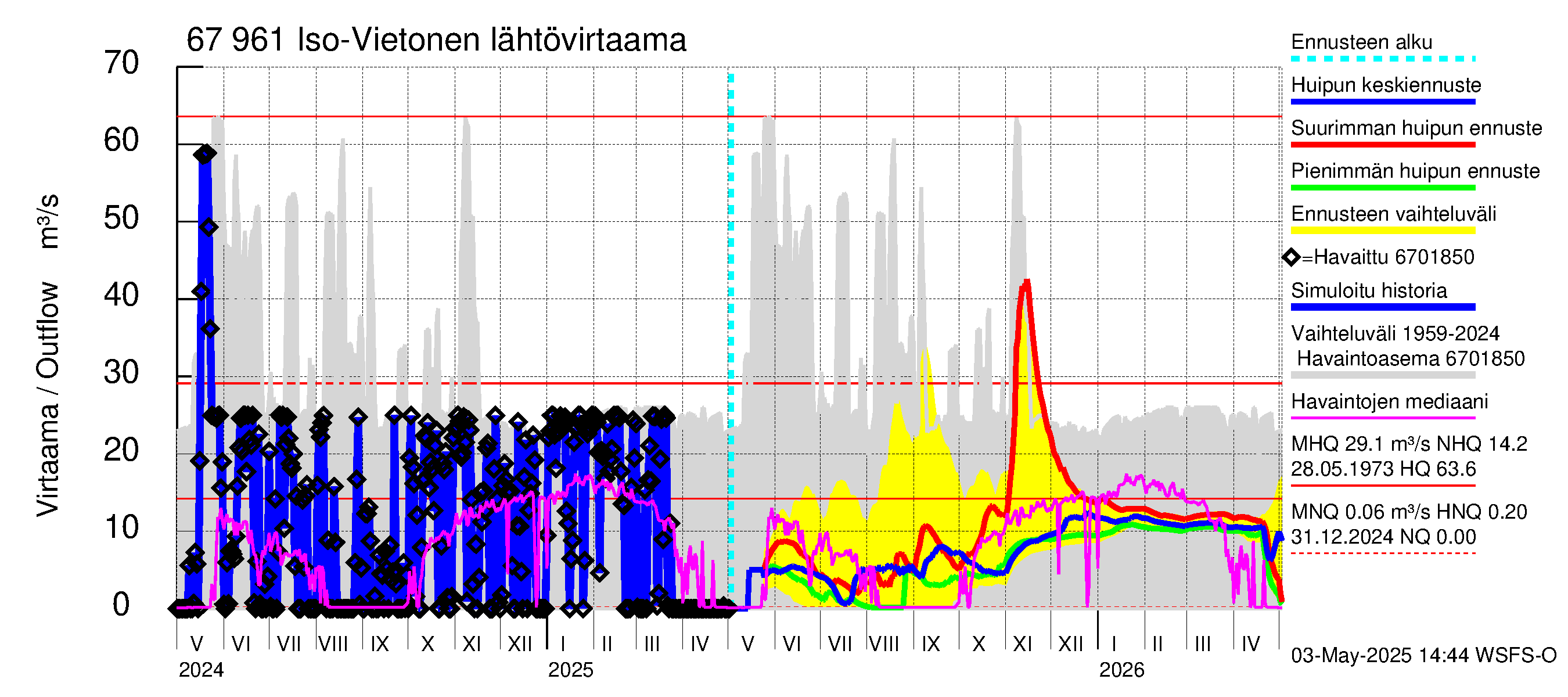 Tornionjoen vesistöalue - Vietonen: Lähtövirtaama / juoksutus - huippujen keski- ja ääriennusteet