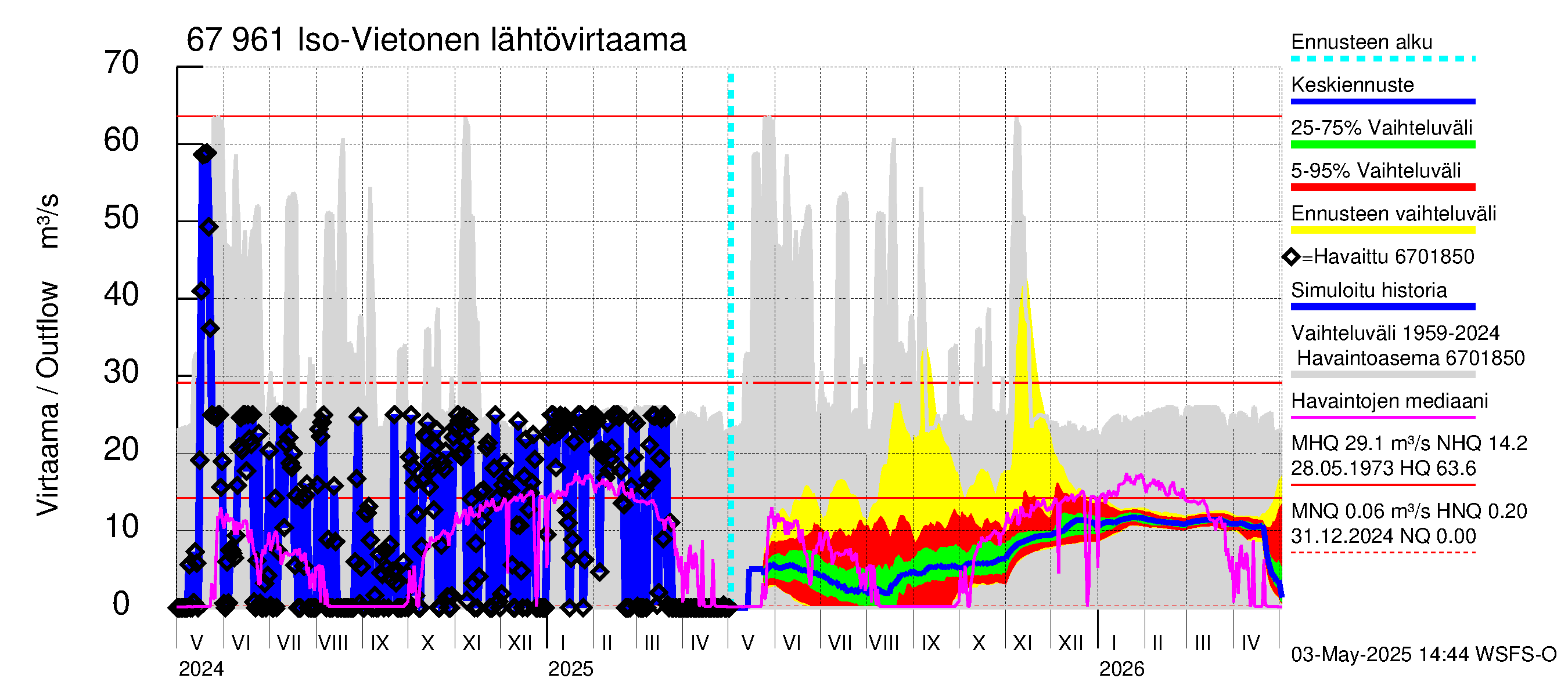 Tornionjoen vesistöalue - Vietonen: Lähtövirtaama / juoksutus - jakaumaennuste