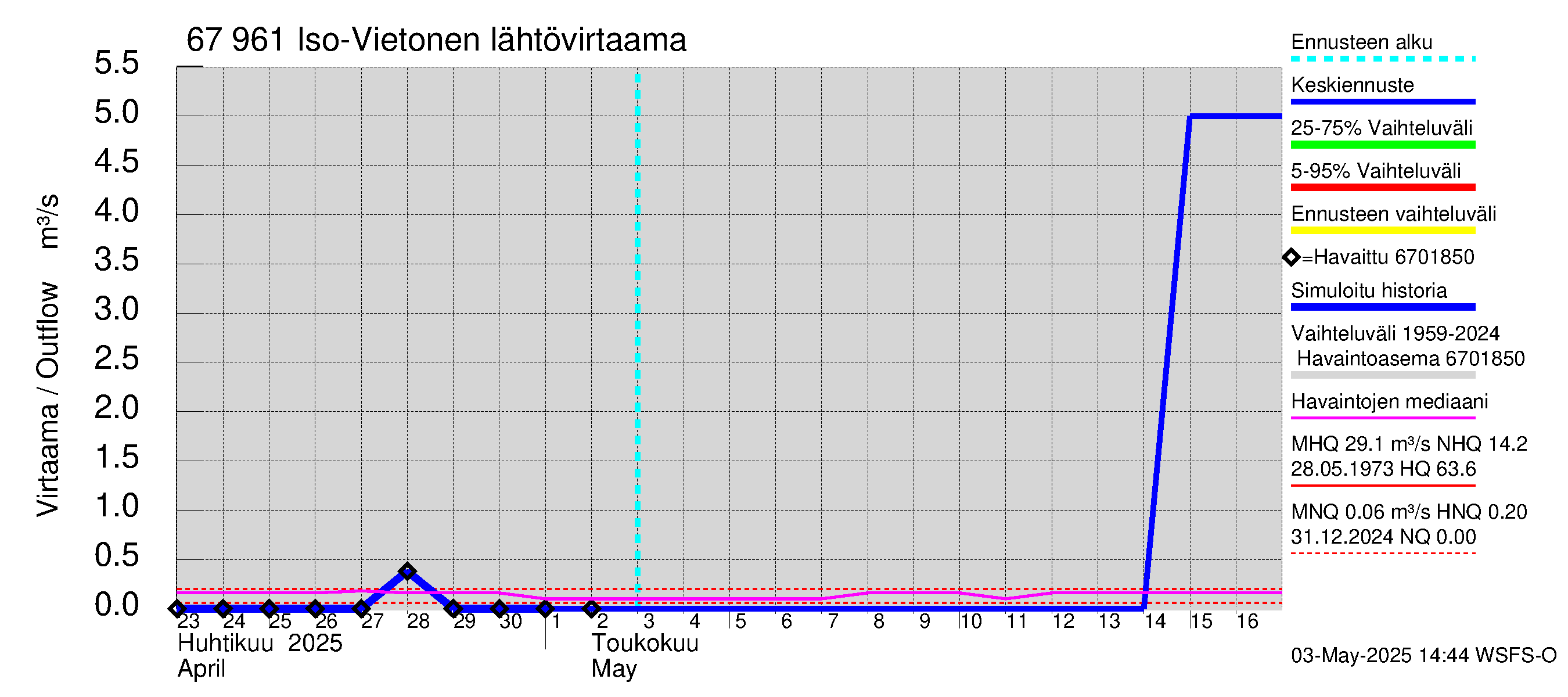 Tornionjoen vesistöalue - Vietonen: Lähtövirtaama / juoksutus - jakaumaennuste