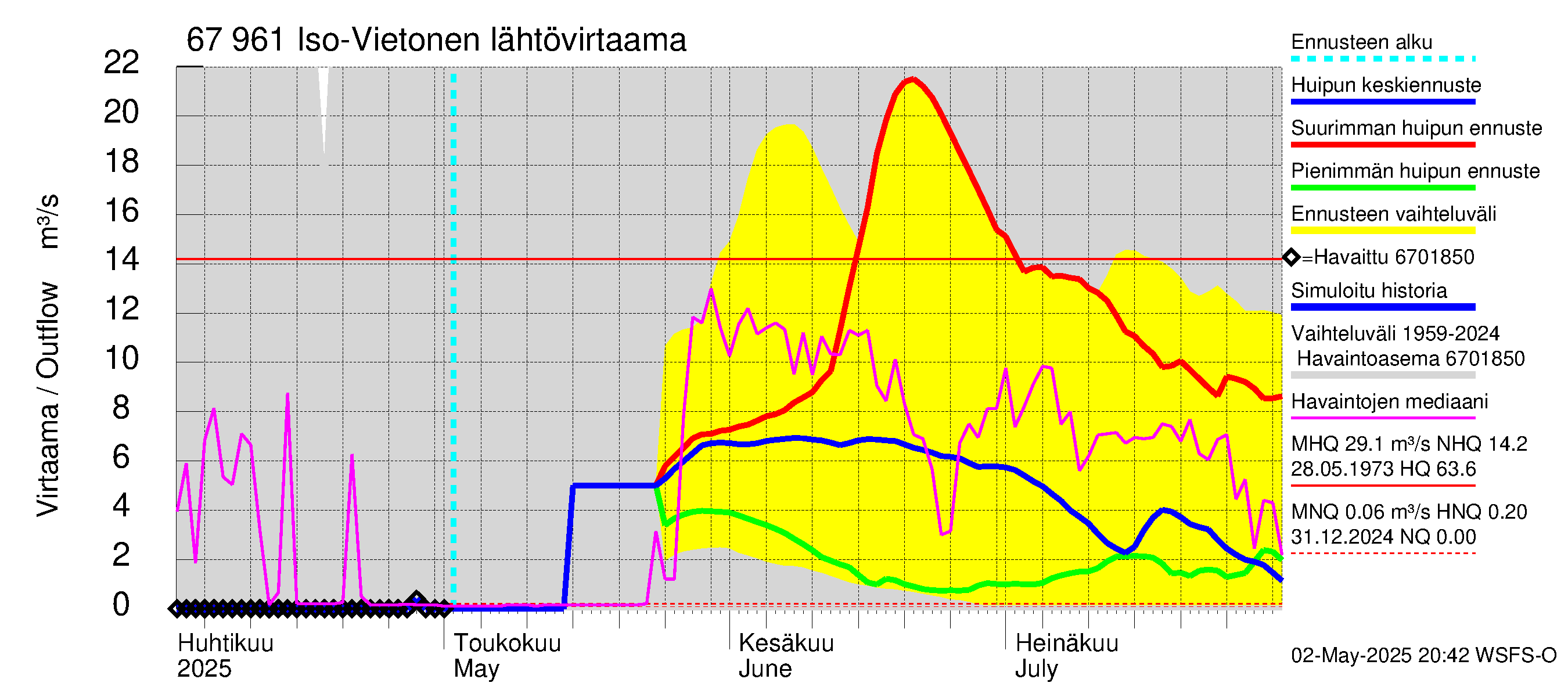 Tornionjoen vesistöalue - Vietonen: Lähtövirtaama / juoksutus - huippujen keski- ja ääriennusteet