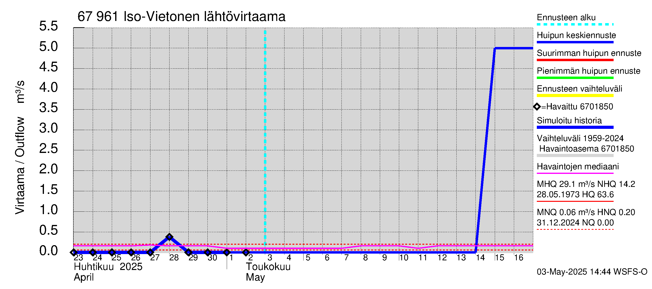 Tornionjoen vesistöalue - Vietonen: Lähtövirtaama / juoksutus - huippujen keski- ja ääriennusteet