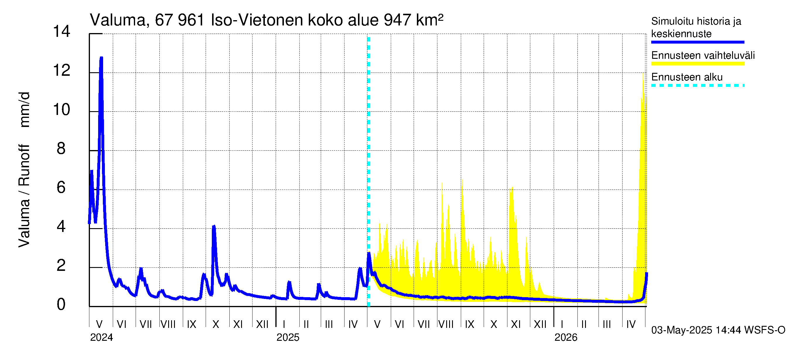 Tornionjoen vesistöalue - Vietonen: Valuma