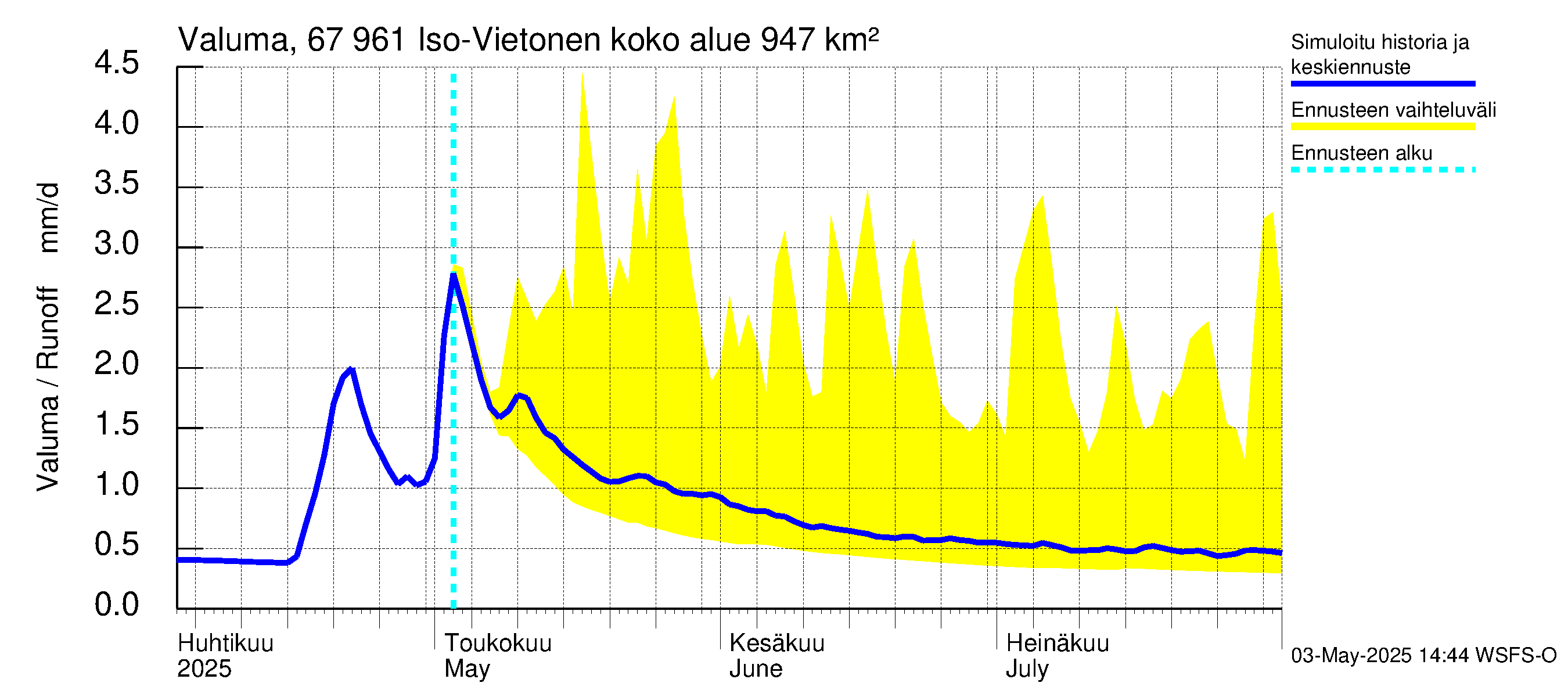 Tornionjoen vesistöalue - Vietonen: Valuma