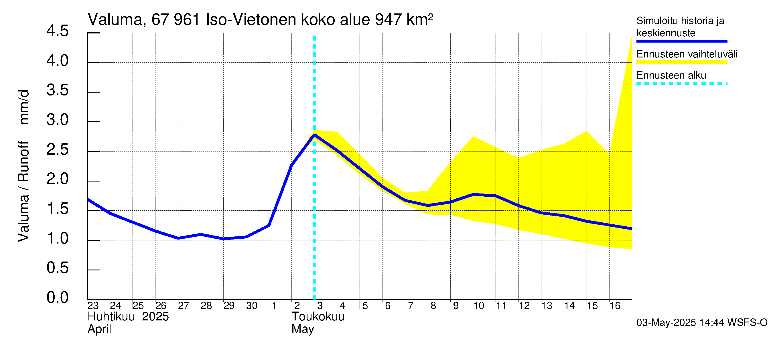 Tornionjoen vesistöalue - Vietonen: Valuma