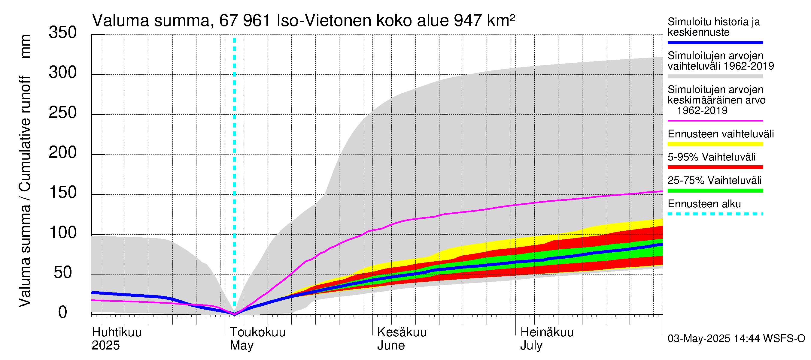 Tornionjoen vesistöalue - Vietonen: Valuma - summa