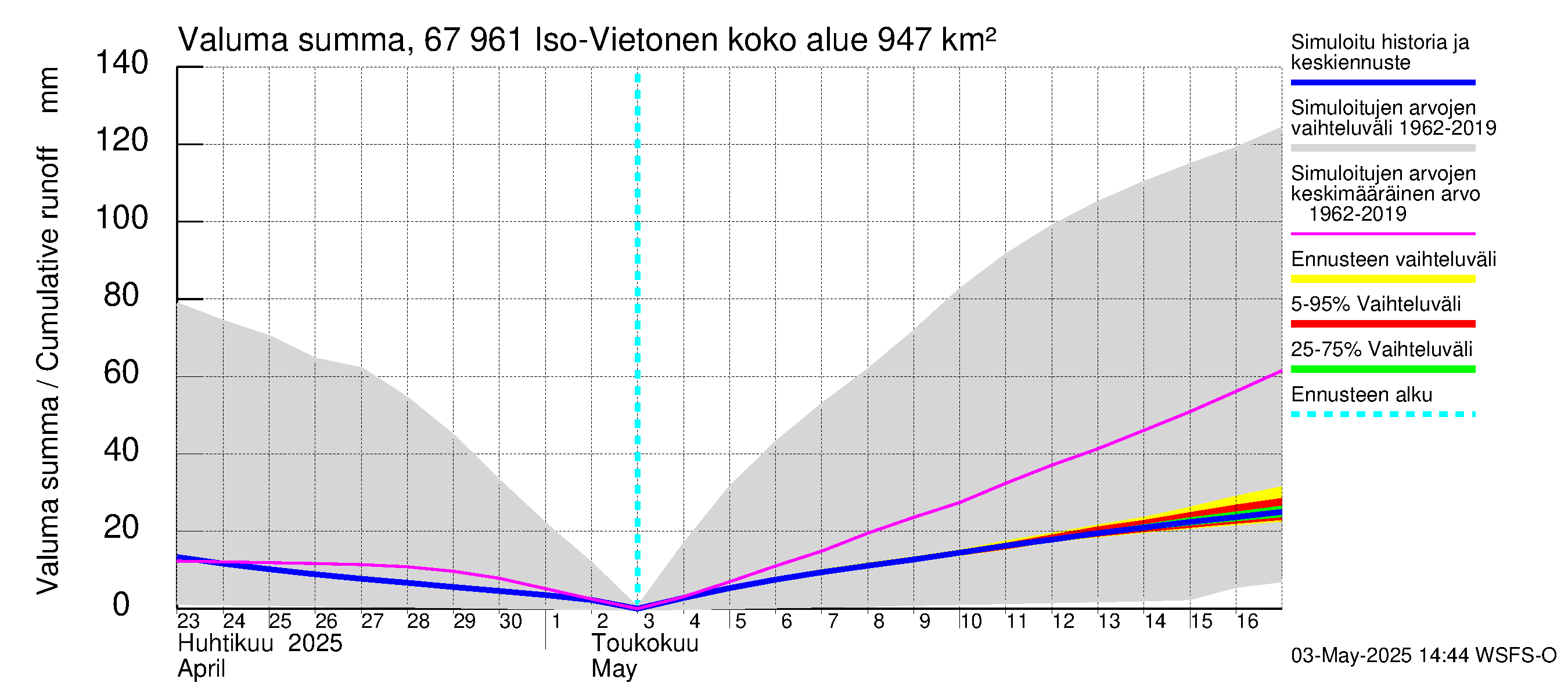 Tornionjoen vesistöalue - Vietonen: Valuma - summa
