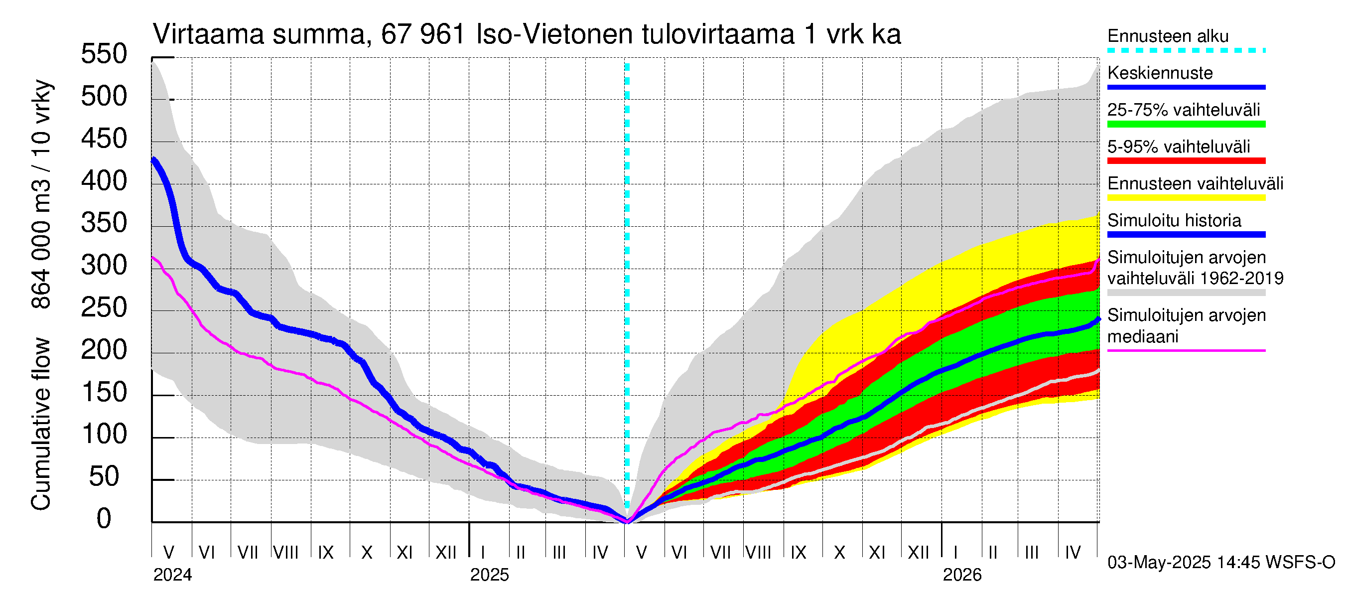 Tornionjoen vesistöalue - Vietonen: Tulovirtaama - summa