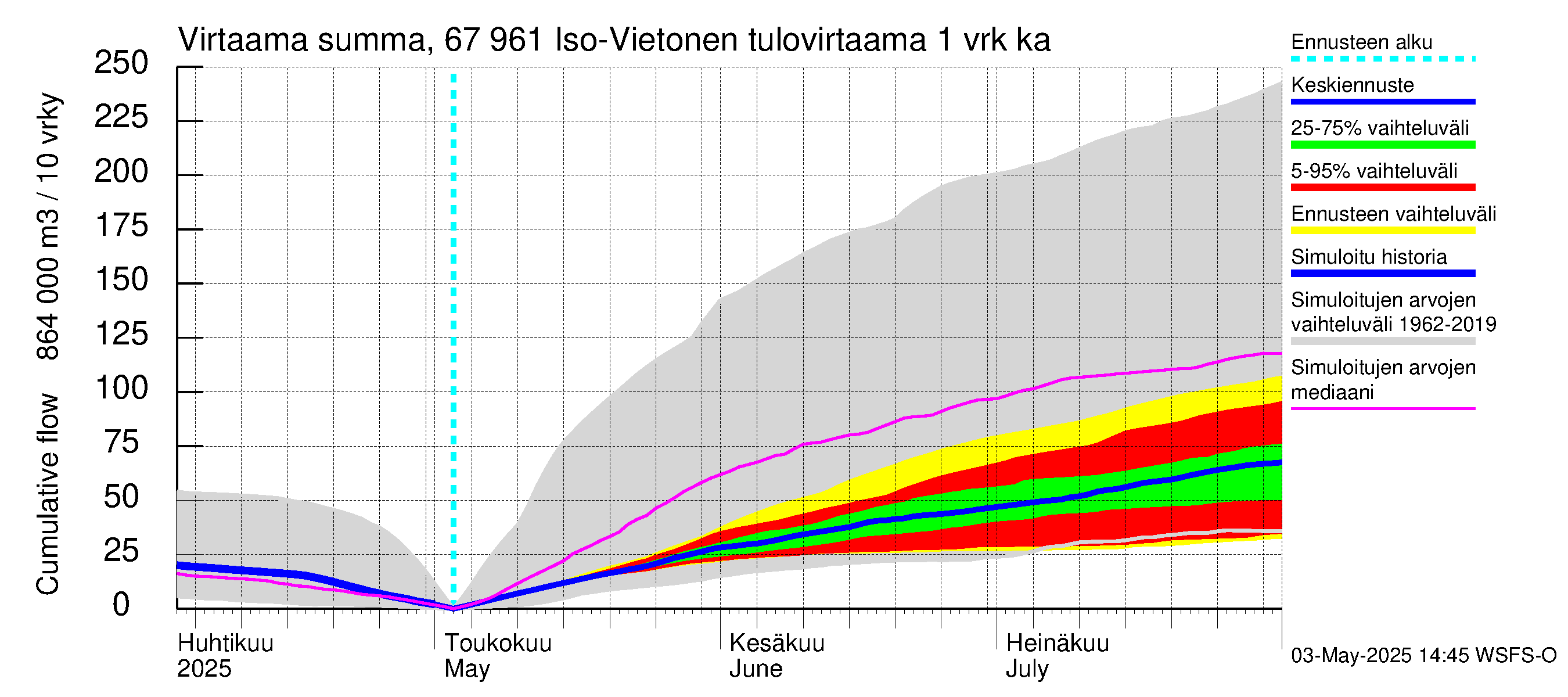 Tornionjoen vesistöalue - Vietonen: Tulovirtaama - summa