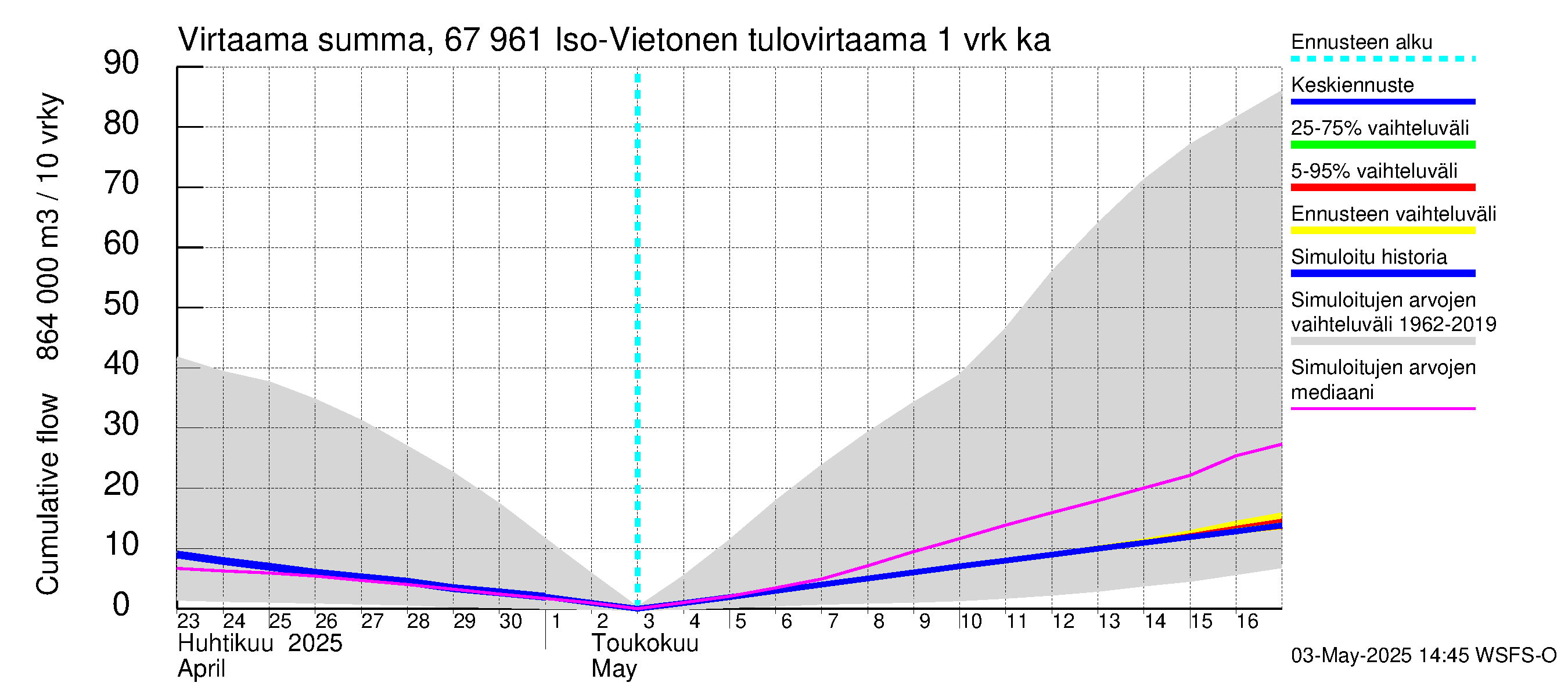 Tornionjoen vesistöalue - Vietonen: Tulovirtaama - summa