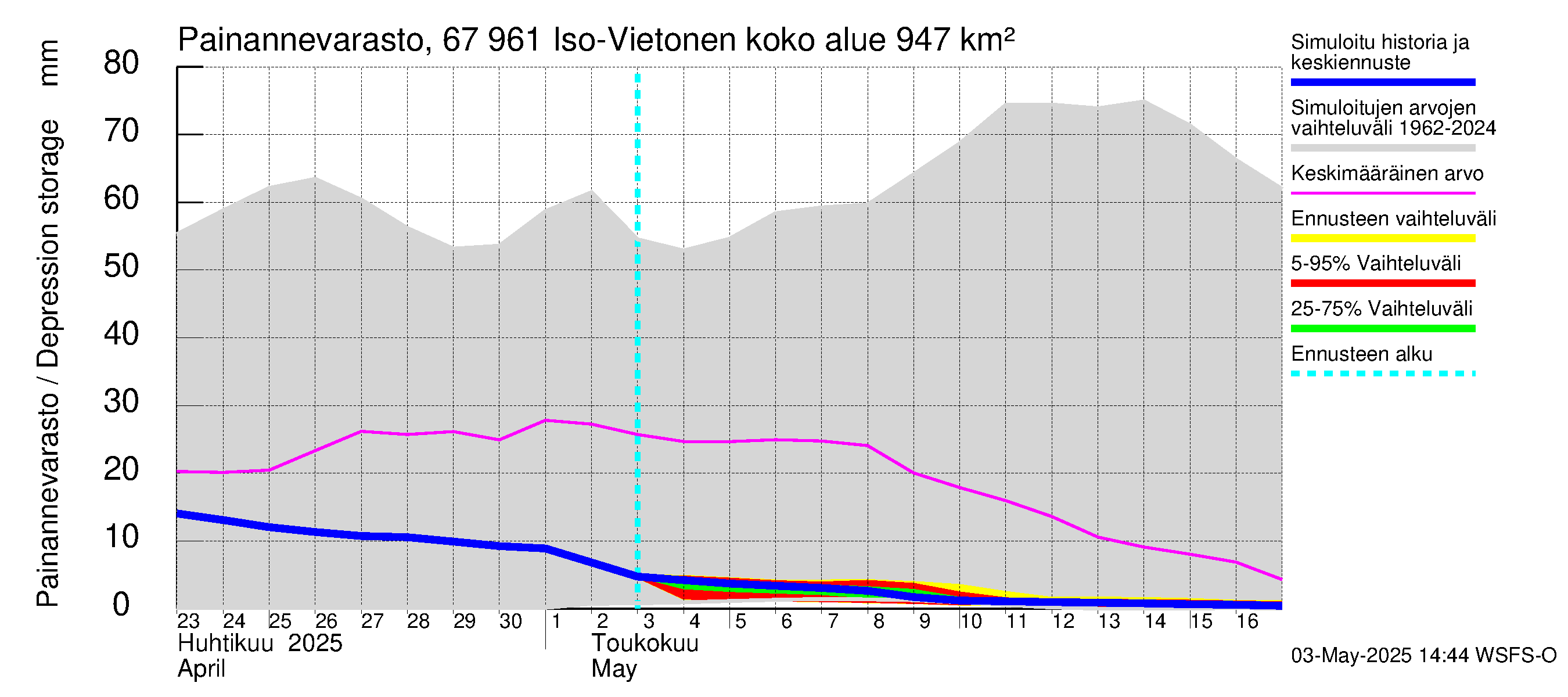 Tornionjoen vesistöalue - Vietonen: Painannevarasto