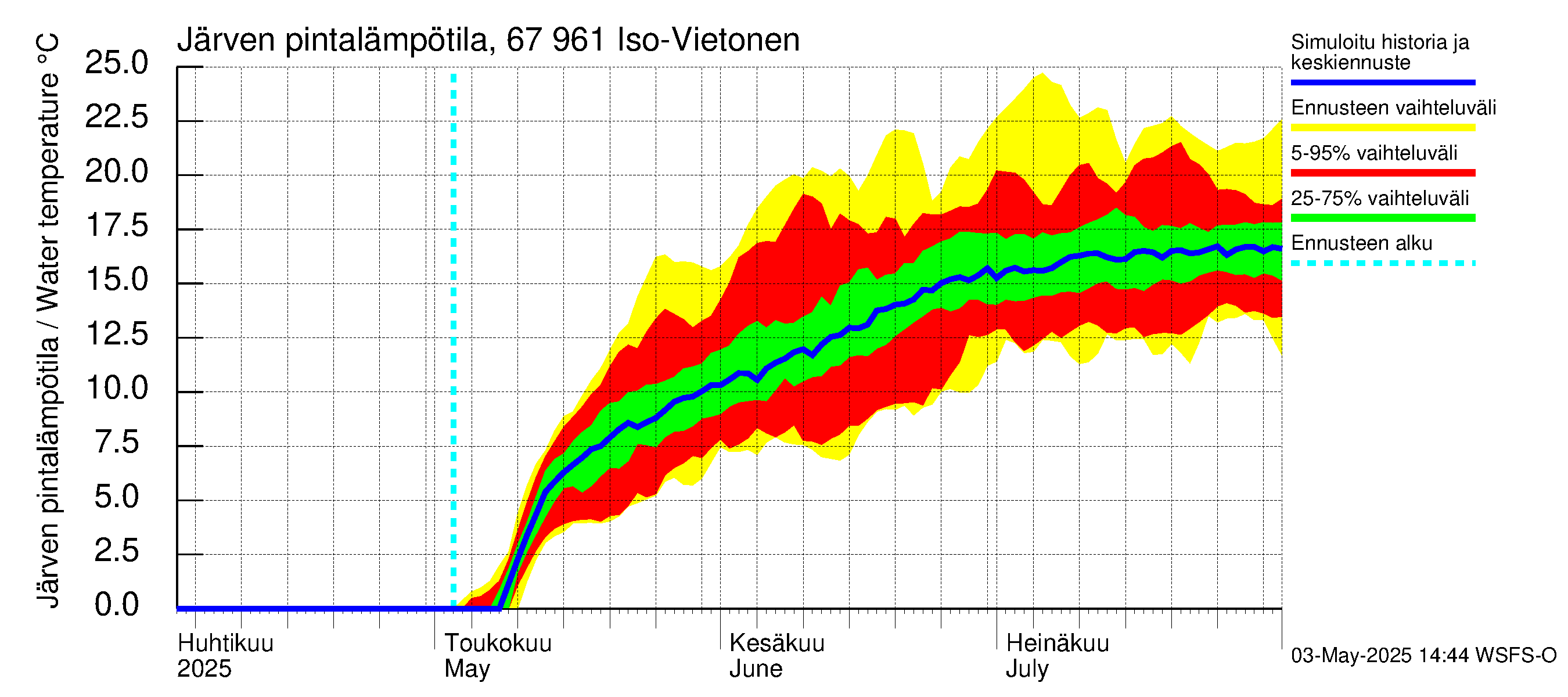 Tornionjoen vesistöalue - Vietonen: Järven pintalämpötila