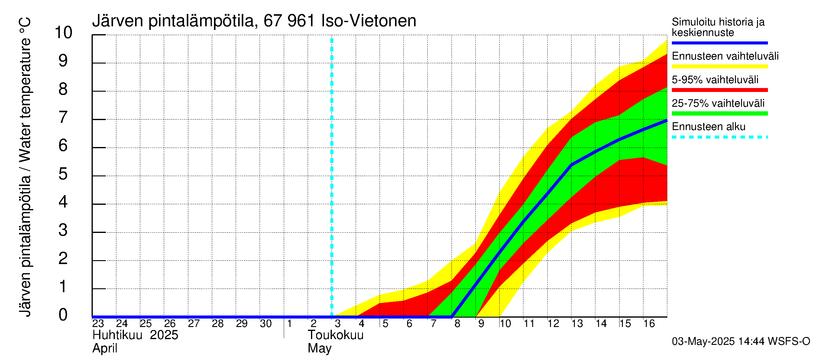 Tornionjoen vesistöalue - Vietonen: Järven pintalämpötila