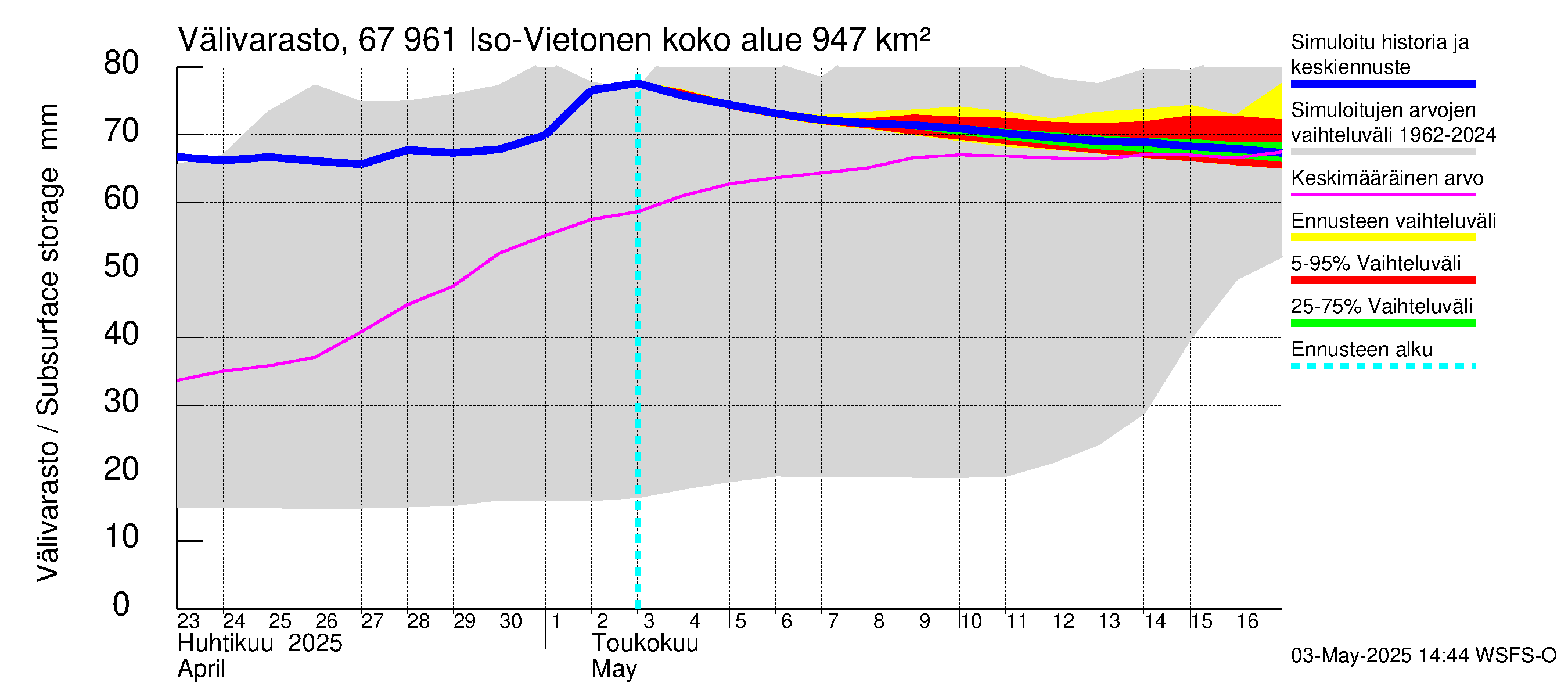 Tornionjoen vesistöalue - Vietonen: Välivarasto