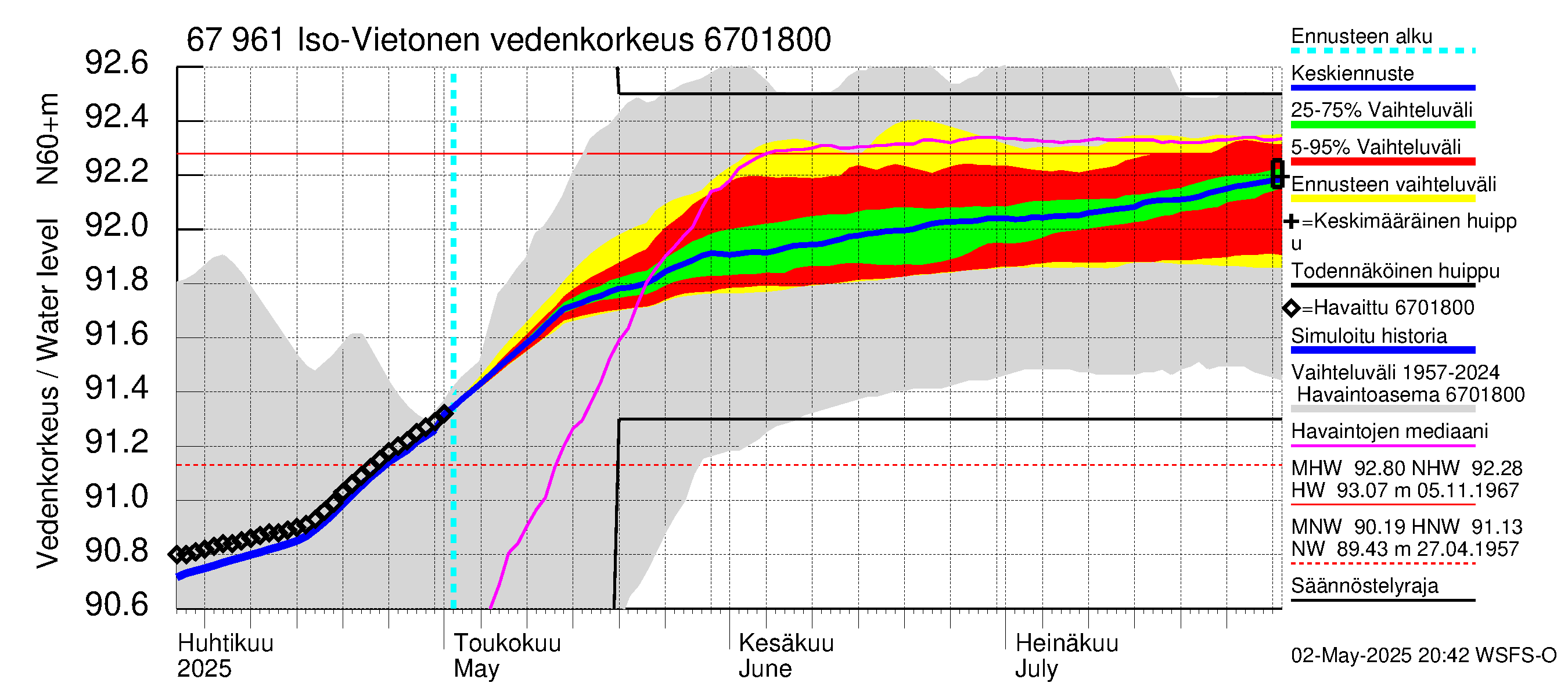 Tornionjoen vesistöalue - Vietonen: Vedenkorkeus - jakaumaennuste