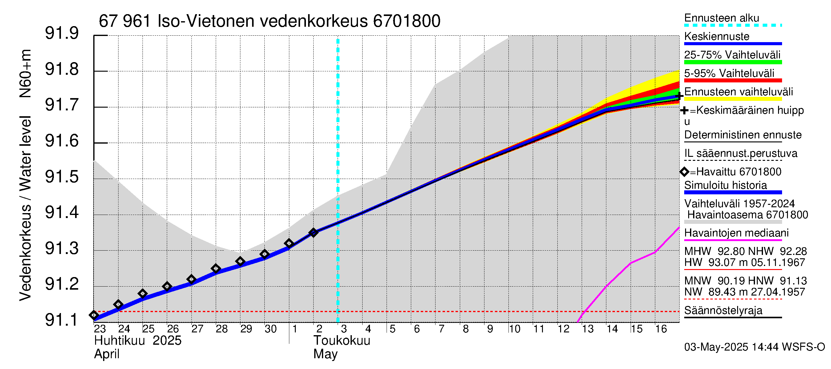 Tornionjoen vesistöalue - Vietonen: Vedenkorkeus - jakaumaennuste
