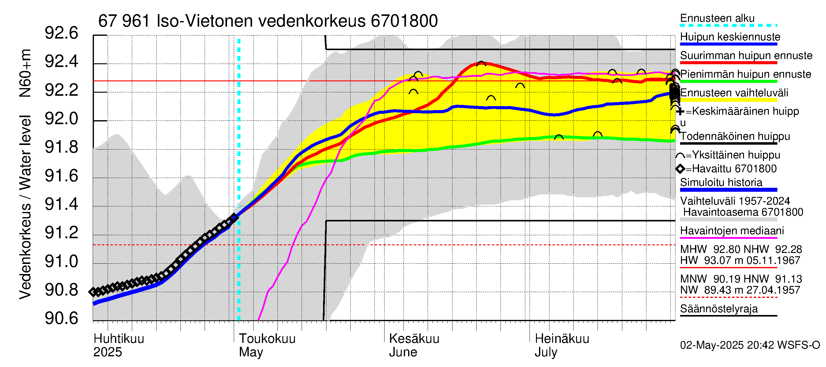Tornionjoen vesistöalue - Vietonen: Vedenkorkeus - huippujen keski- ja ääriennusteet