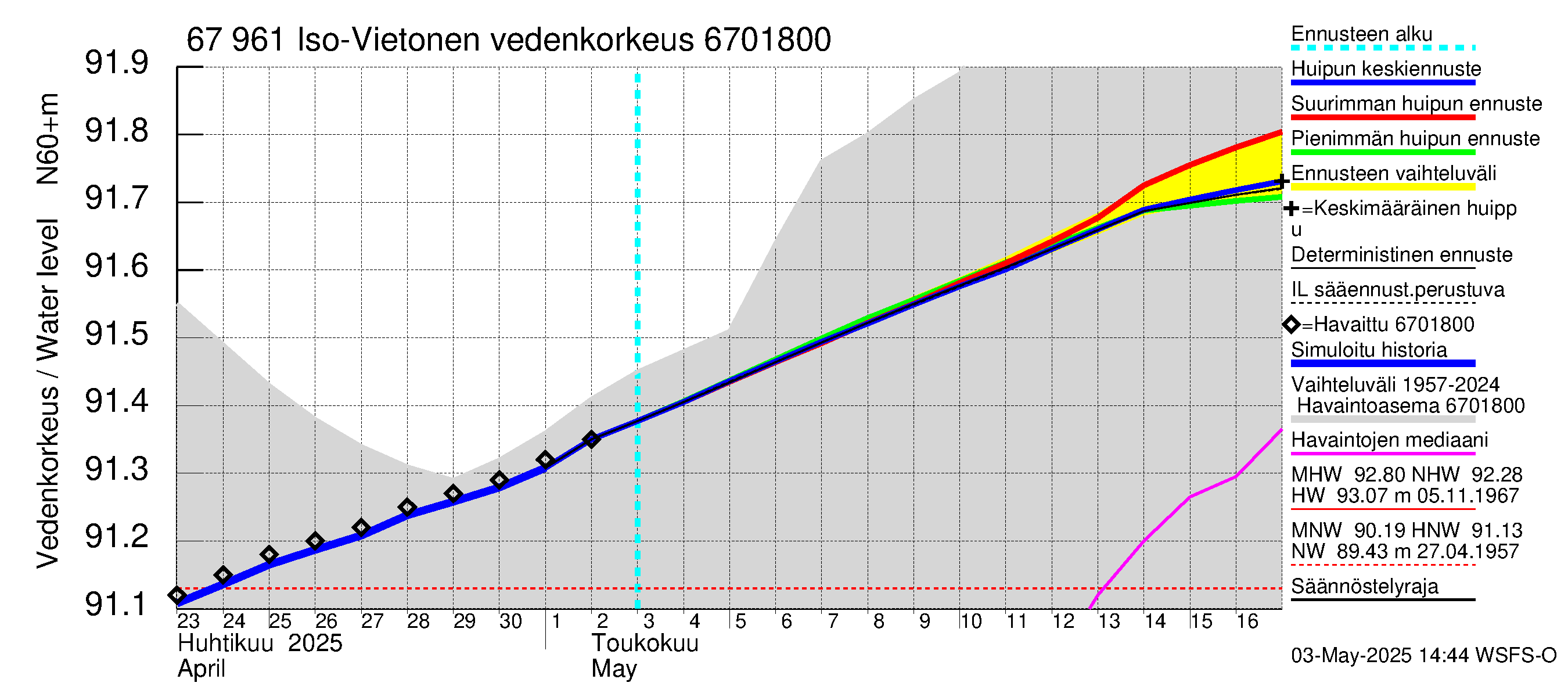 Tornionjoen vesistöalue - Vietonen: Vedenkorkeus - huippujen keski- ja ääriennusteet