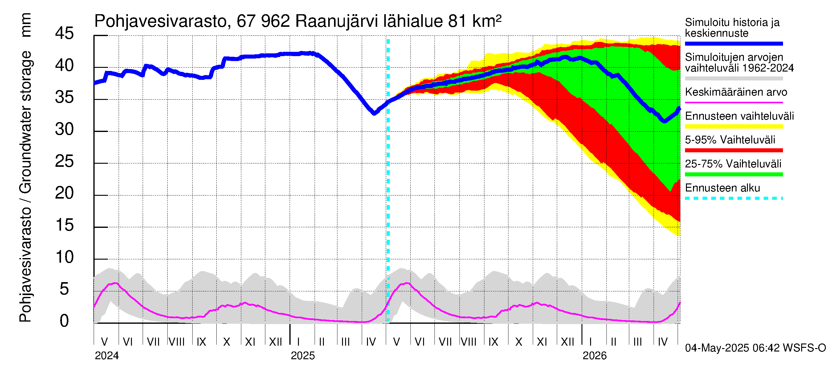 Tornionjoen vesistöalue - Raanujärvi: Pohjavesivarasto