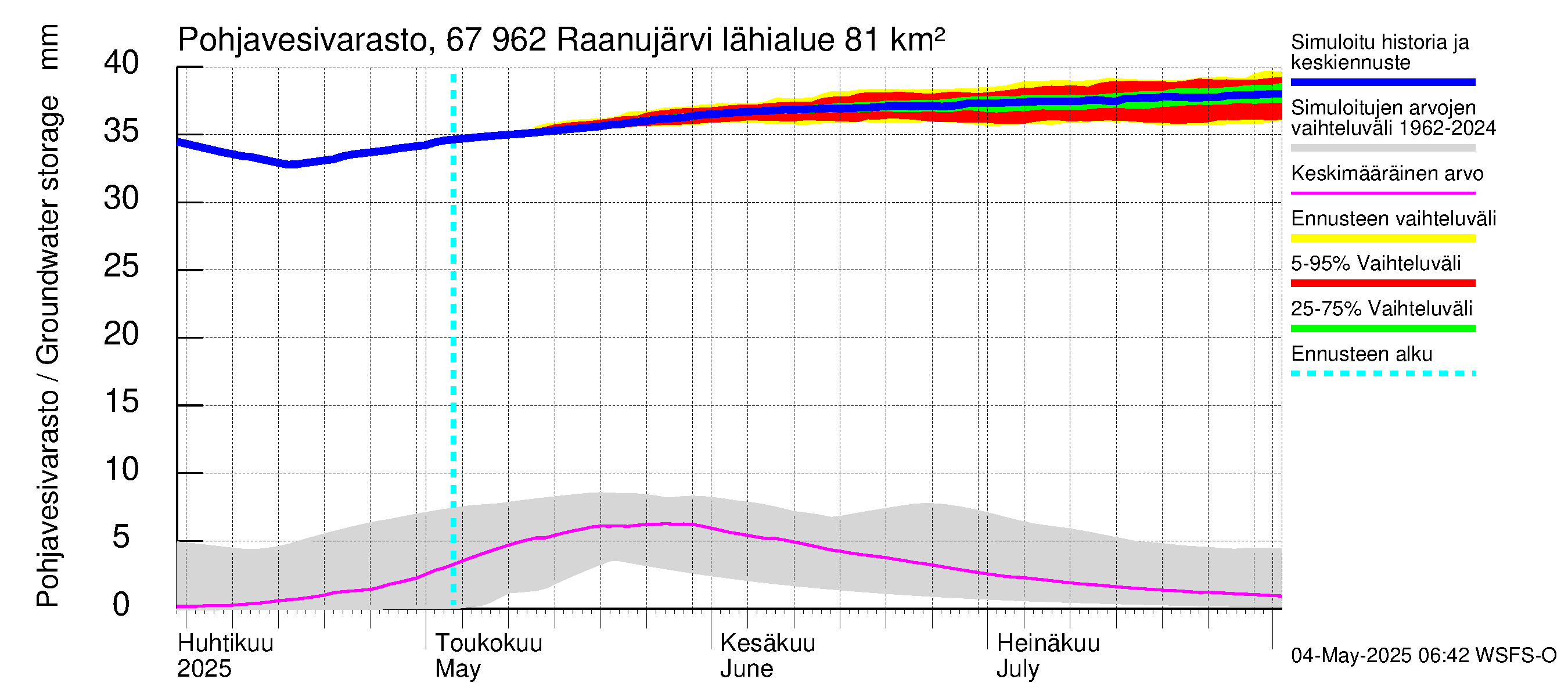 Tornionjoen vesistöalue - Raanujärvi: Pohjavesivarasto