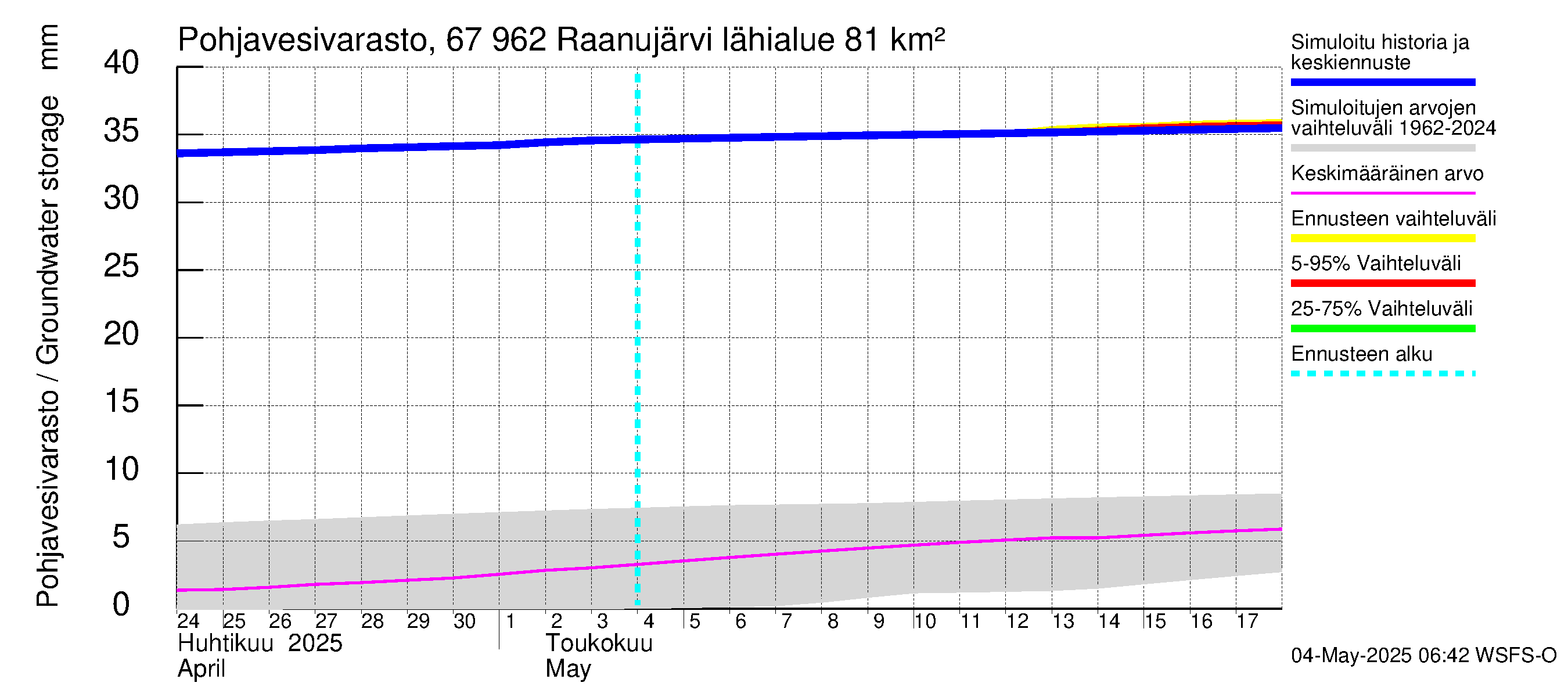 Tornionjoen vesistöalue - Raanujärvi: Pohjavesivarasto