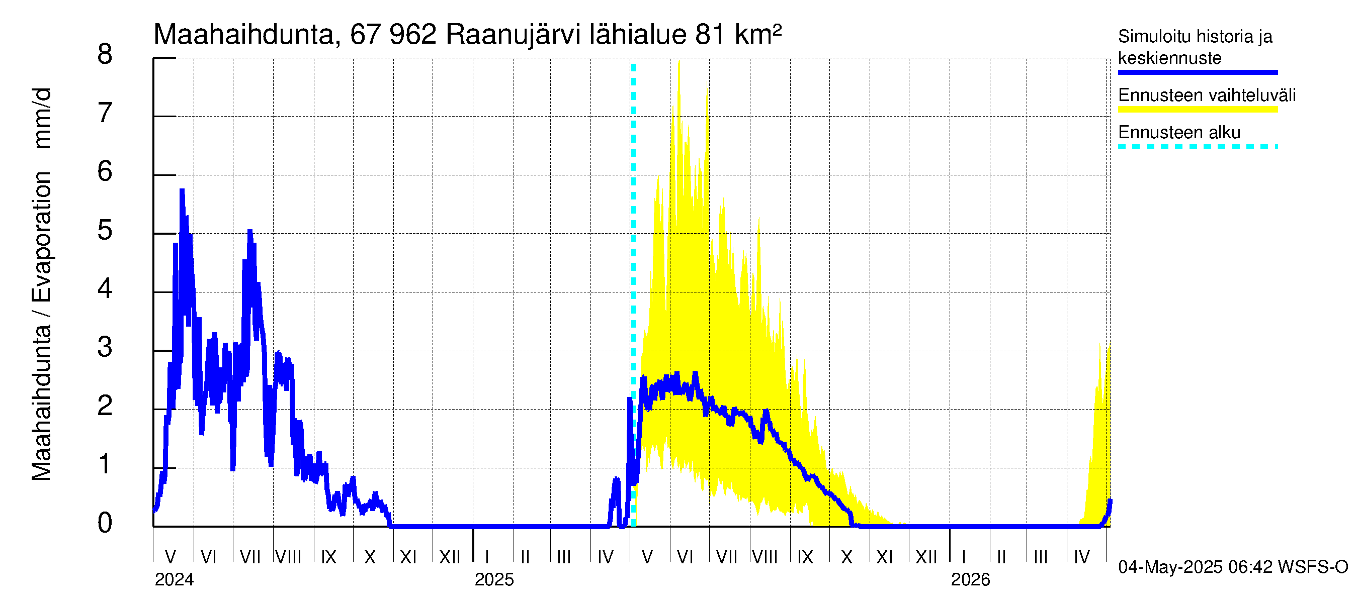 Tornionjoen vesistöalue - Raanujärvi: Haihdunta maa-alueelta