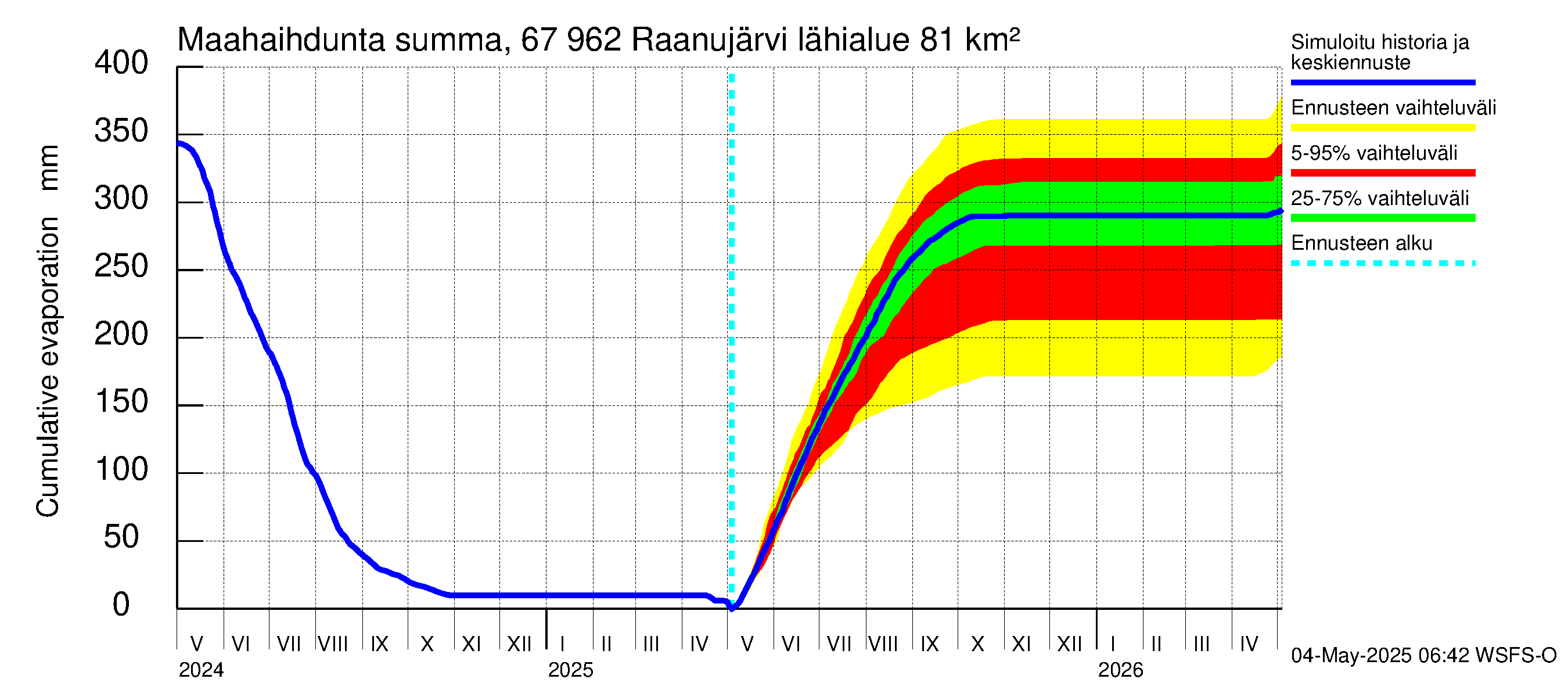 Tornionjoen vesistöalue - Raanujärvi: Haihdunta maa-alueelta - summa