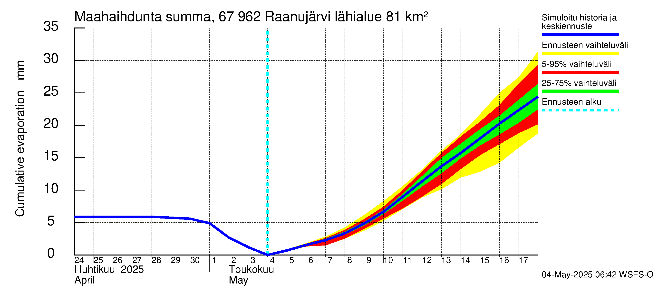 Tornionjoen vesistöalue - Raanujärvi: Haihdunta maa-alueelta - summa