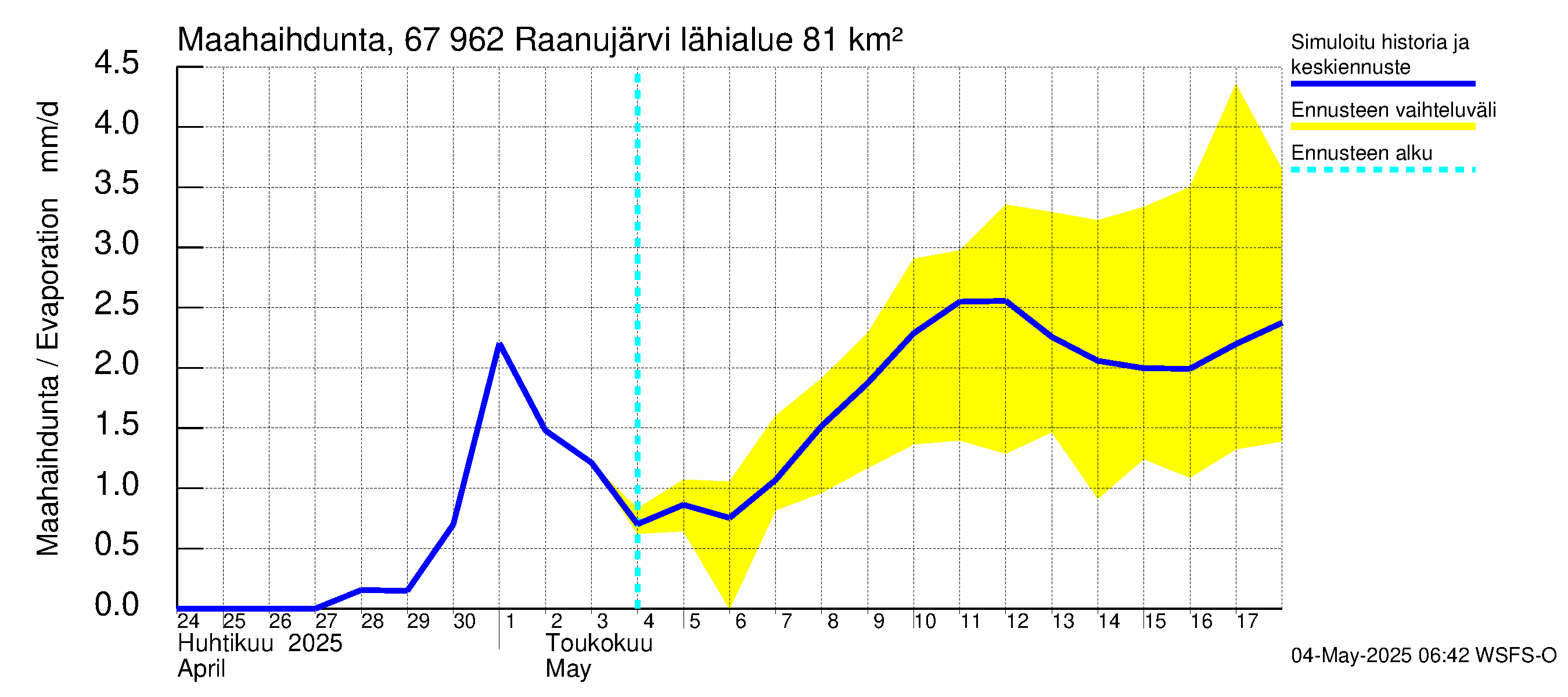 Tornionjoen vesistöalue - Raanujärvi: Haihdunta maa-alueelta