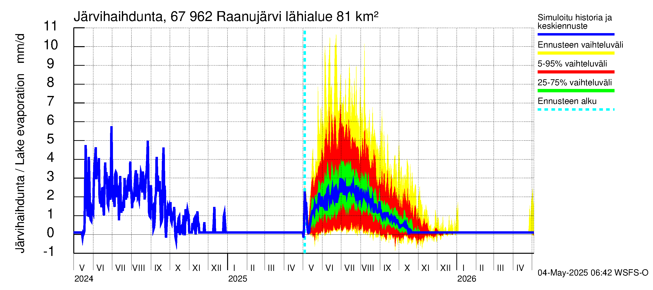 Tornionjoen vesistöalue - Raanujärvi: Järvihaihdunta