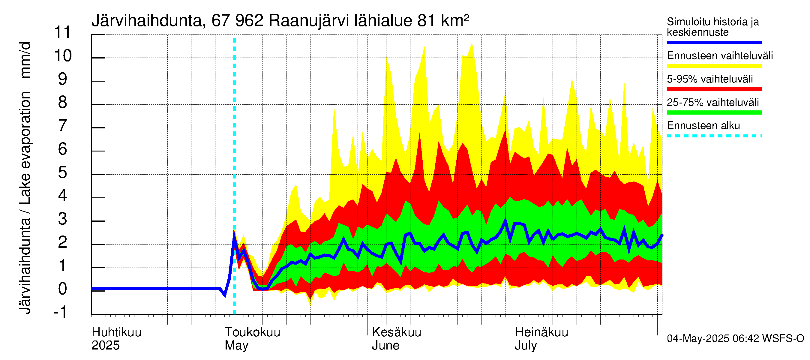 Tornionjoen vesistöalue - Raanujärvi: Järvihaihdunta
