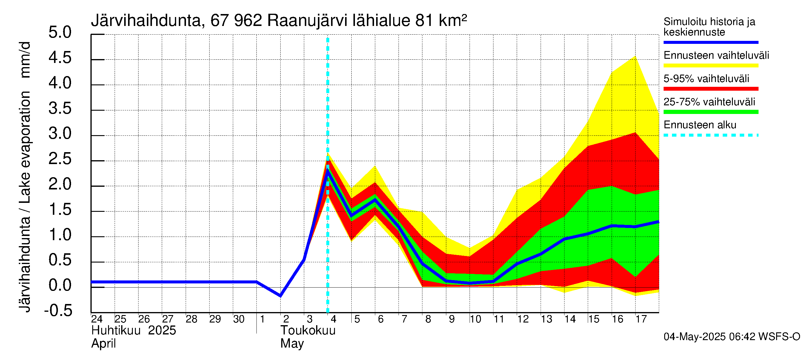 Tornionjoen vesistöalue - Raanujärvi: Järvihaihdunta