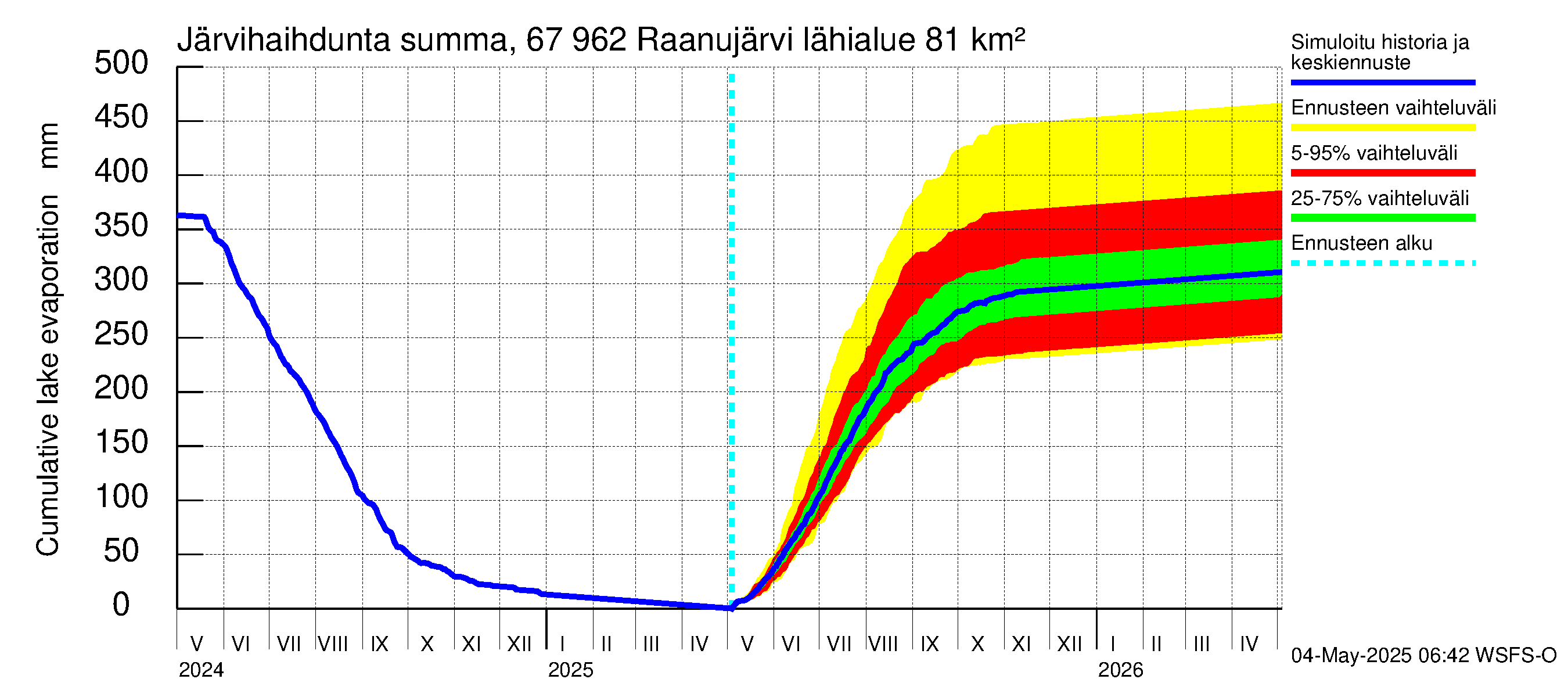 Tornionjoen vesistöalue - Raanujärvi: Järvihaihdunta - summa
