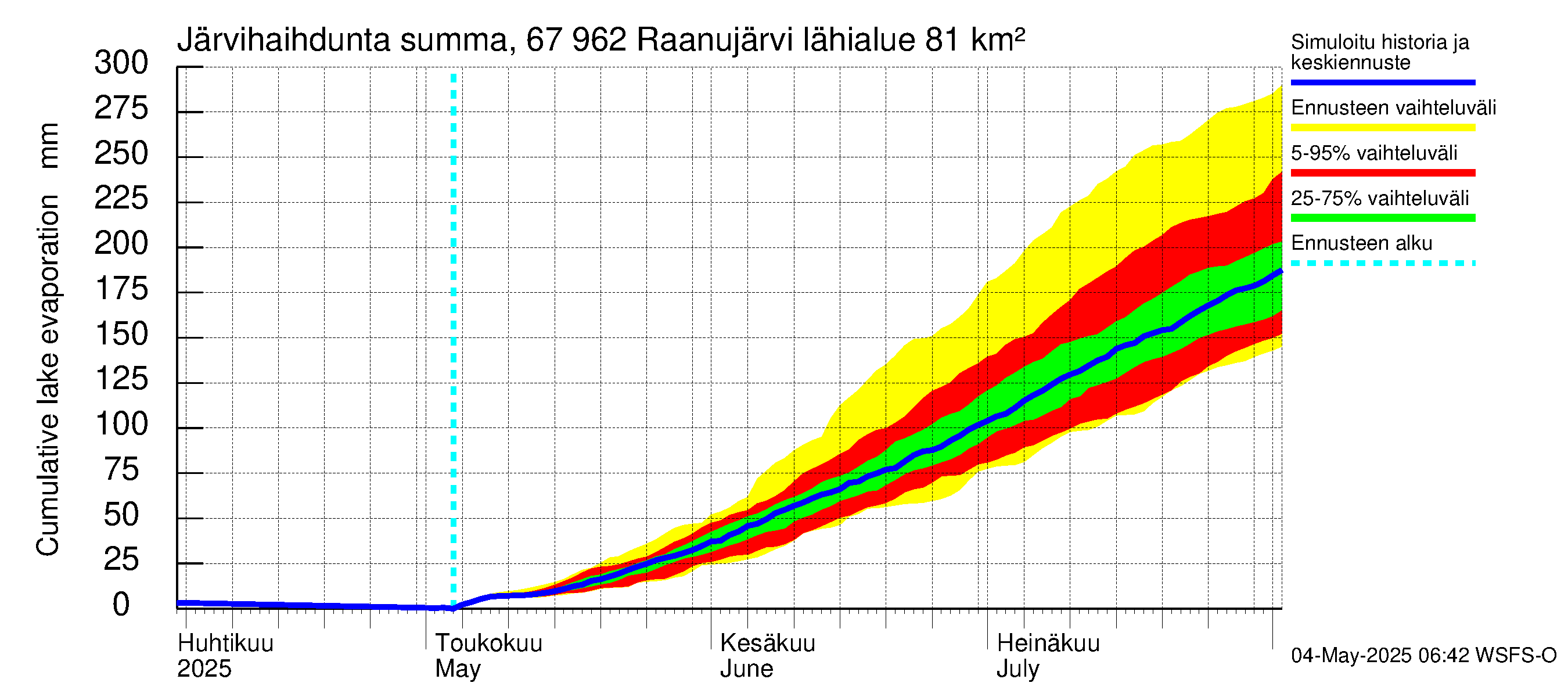 Tornionjoen vesistöalue - Raanujärvi: Järvihaihdunta - summa