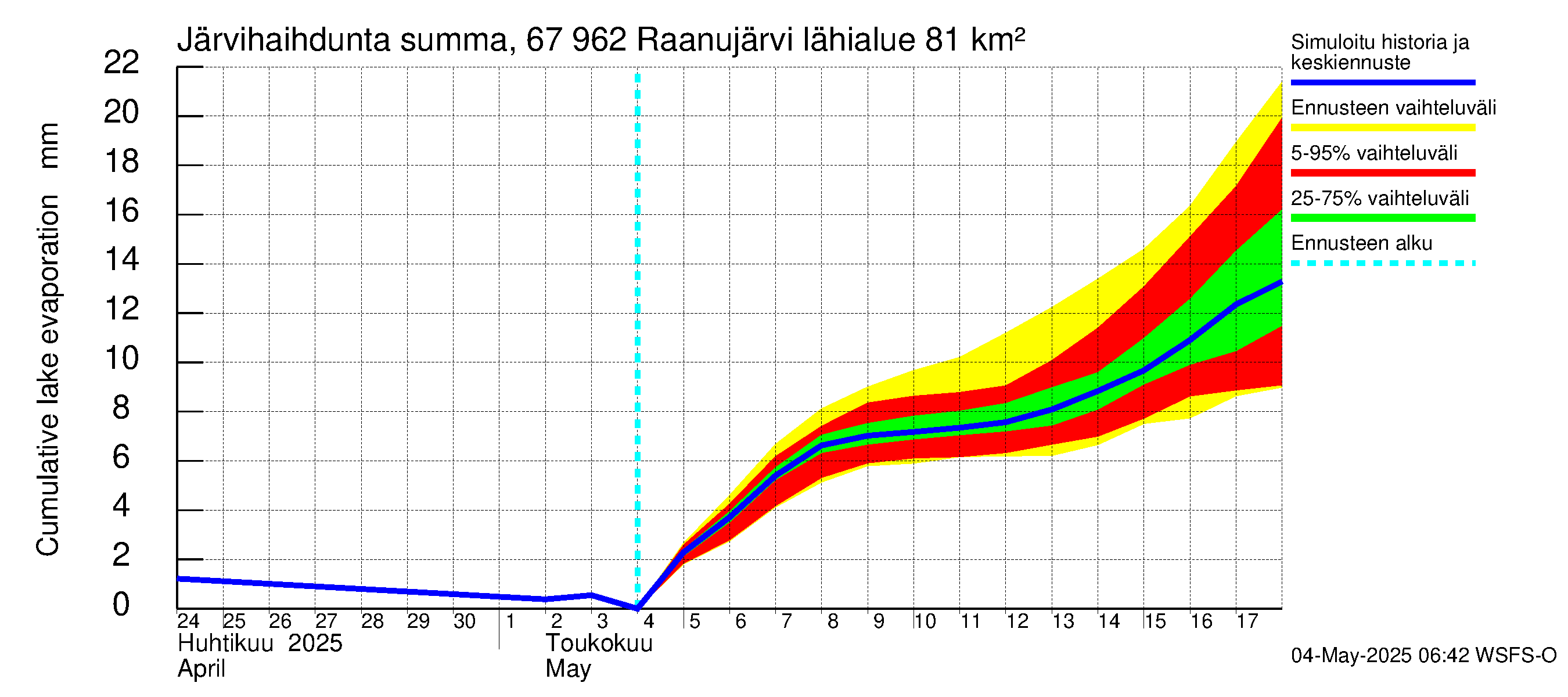 Tornionjoen vesistöalue - Raanujärvi: Järvihaihdunta - summa