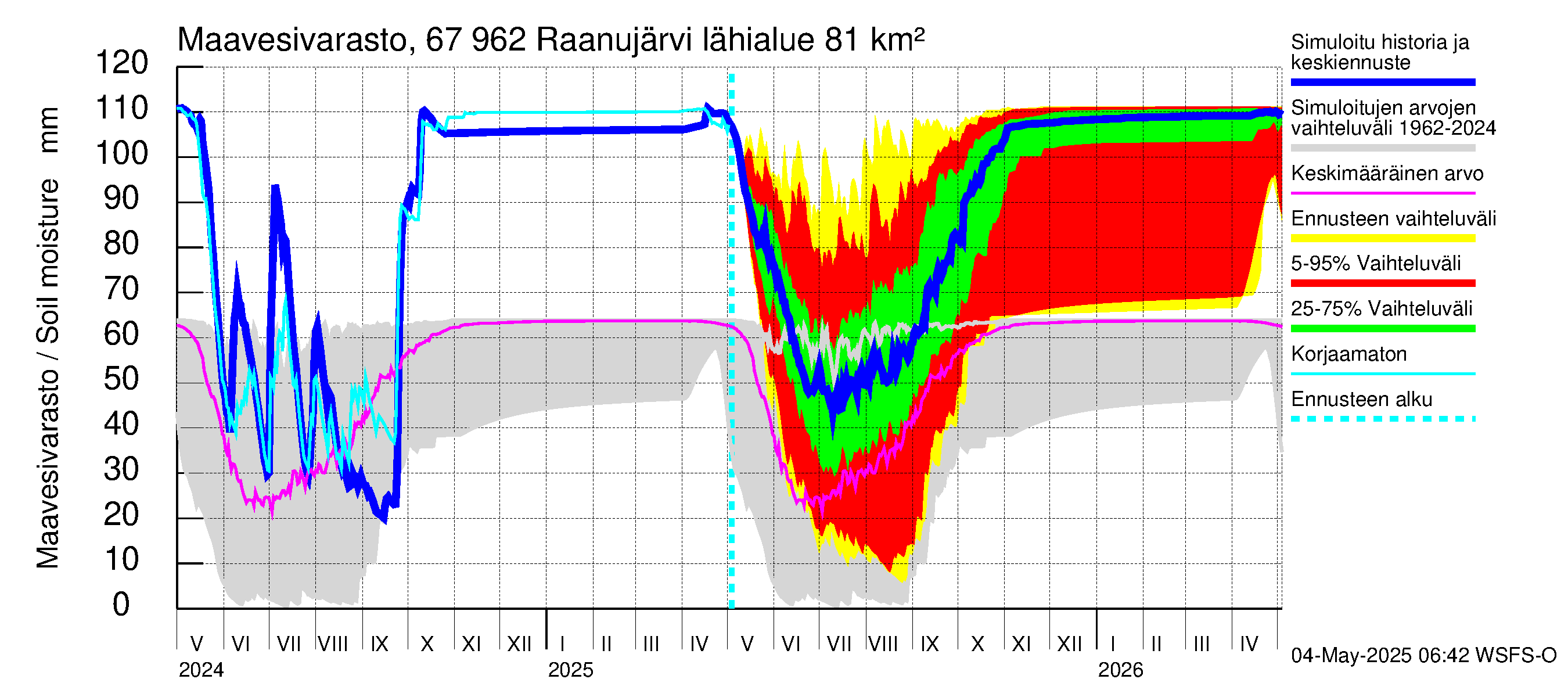 Tornionjoen vesistöalue - Raanujärvi: Maavesivarasto